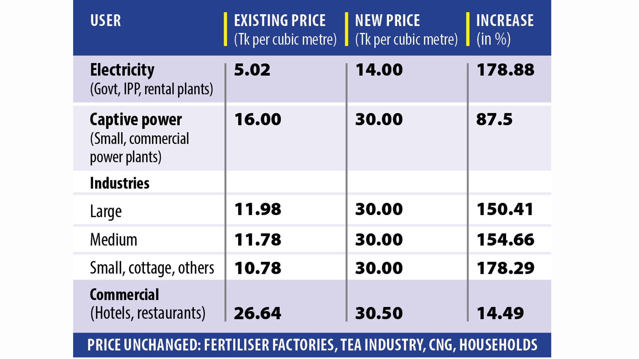 Big hike in gas prices for power plants, industry