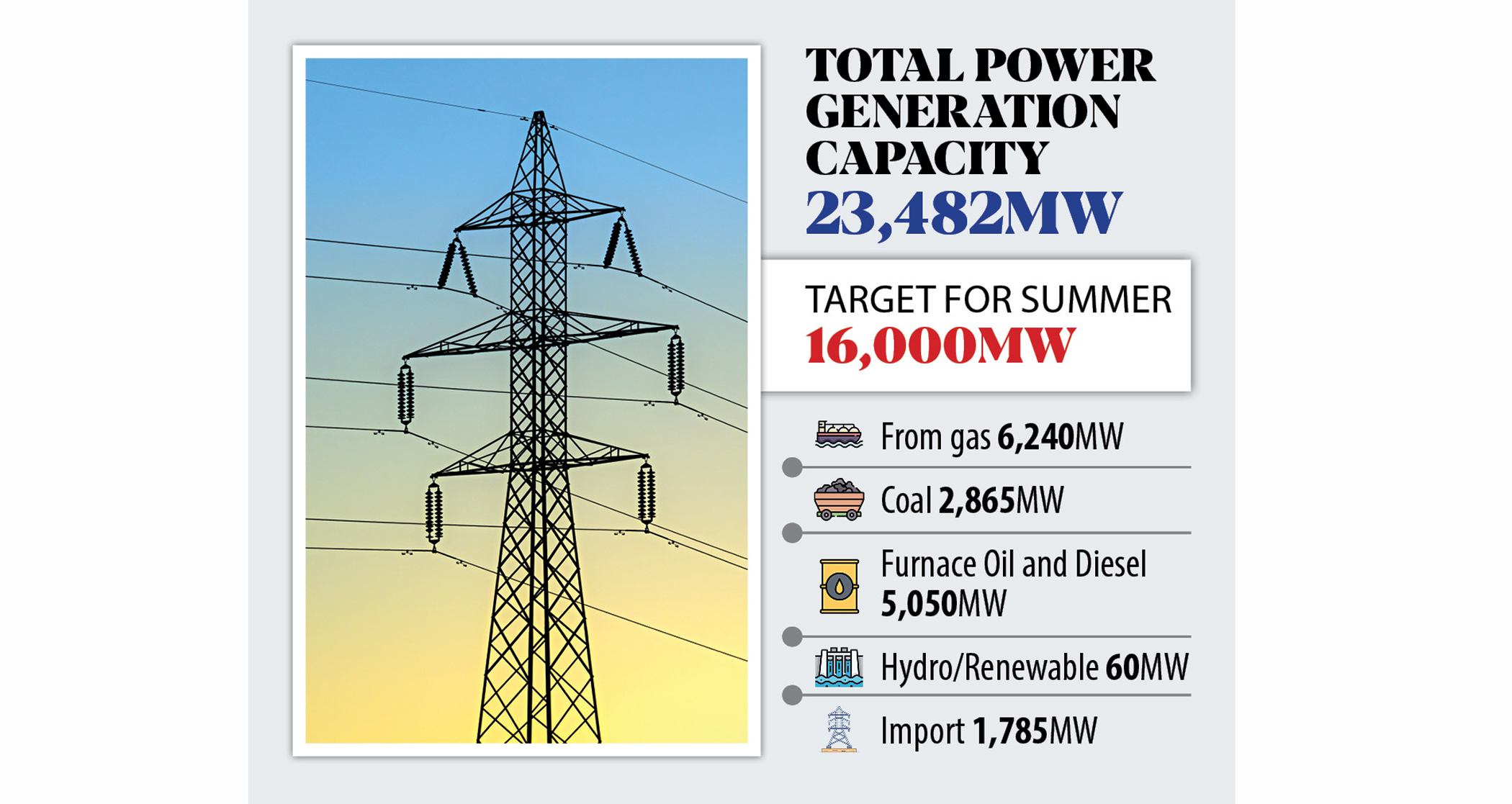 Power Supply During Summer: At least $4.45b needed to cover fuel costs