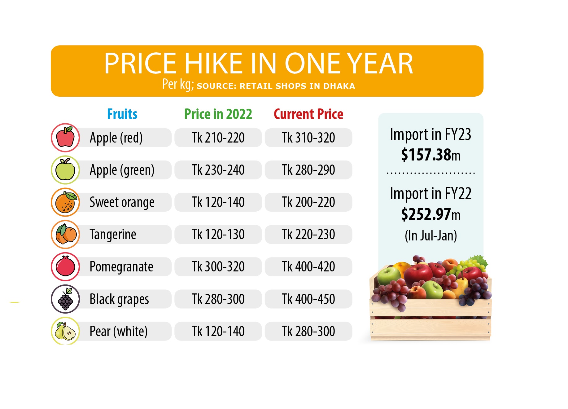 LC restrictions cut fruit imports by 38%