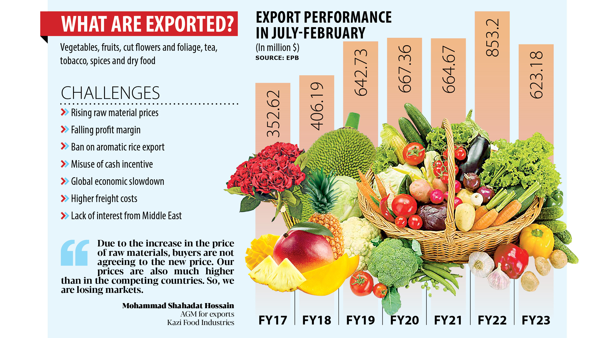 Agri export suffers sharpest decline in 7 years