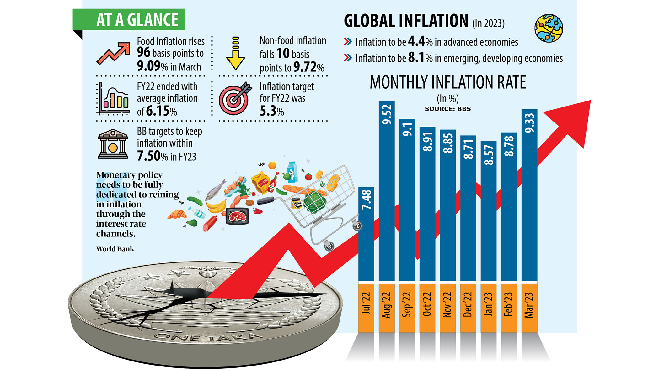 Inflation jumps to 7-month high in March