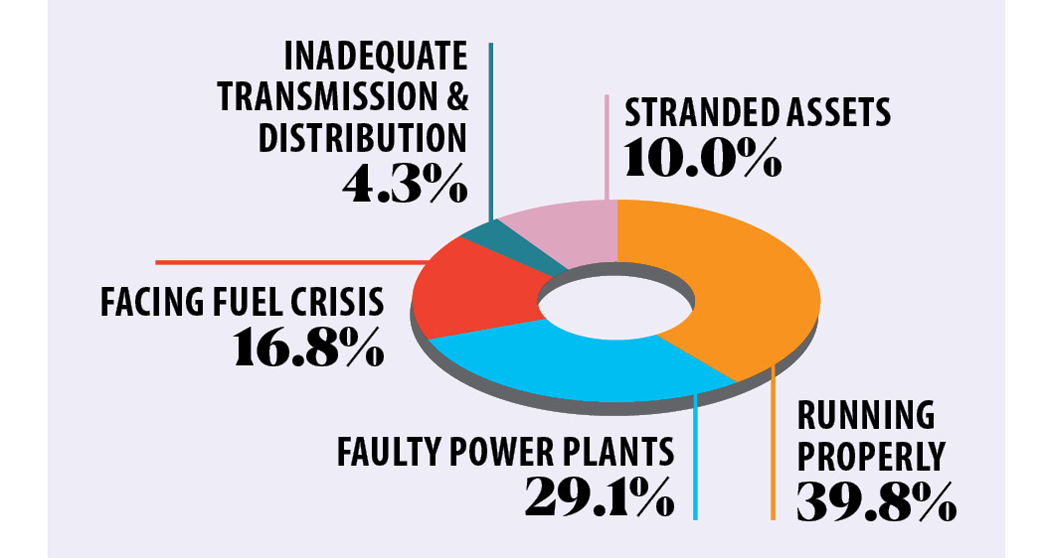 Power plants riddled with myriad problems
