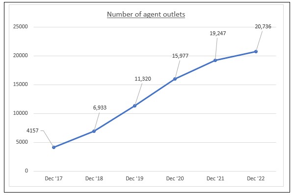Agent banking: the largest alternate delivery channel for banking the unbanked