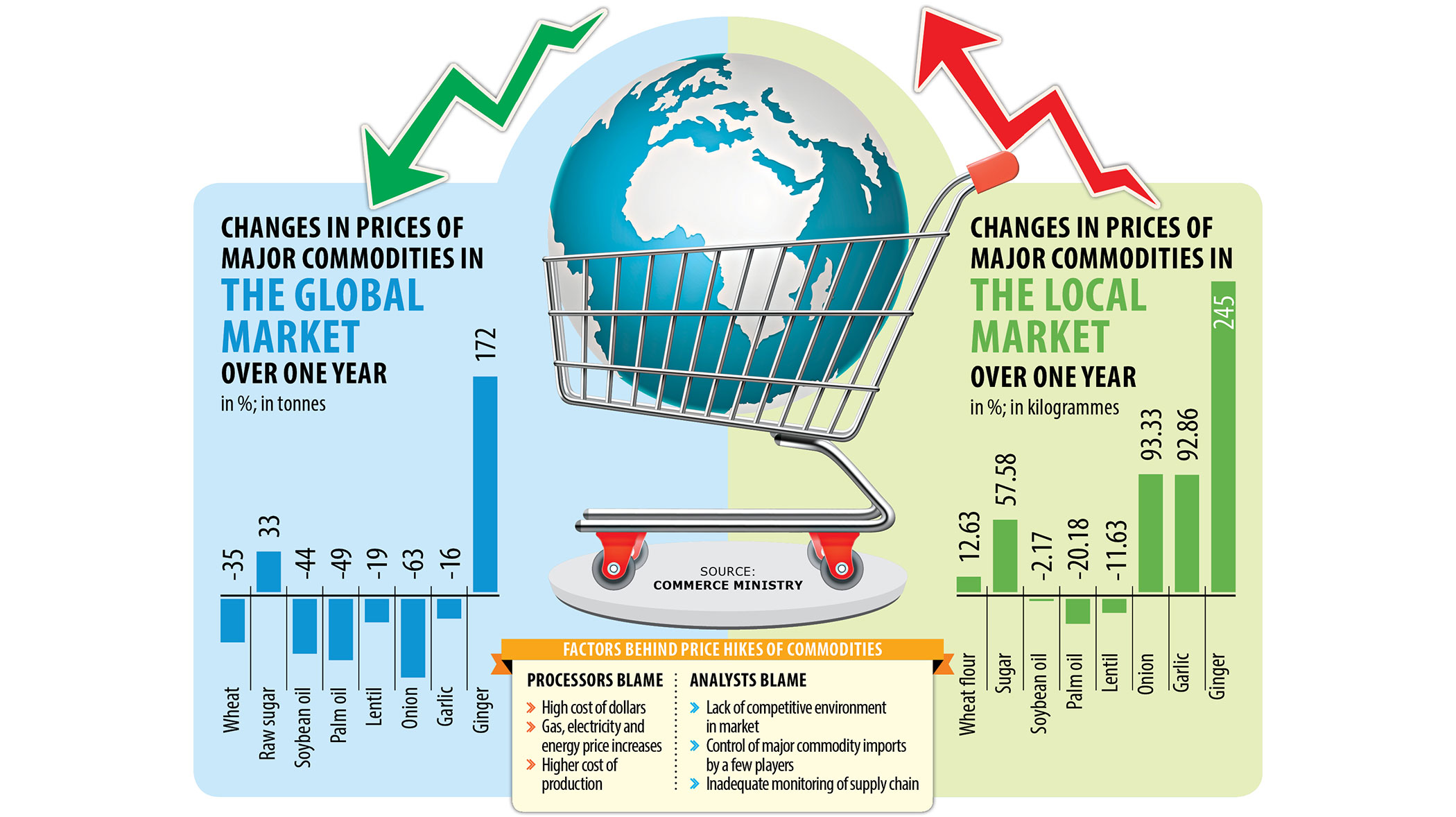 Why aren’t prices of essentials falling locally? 