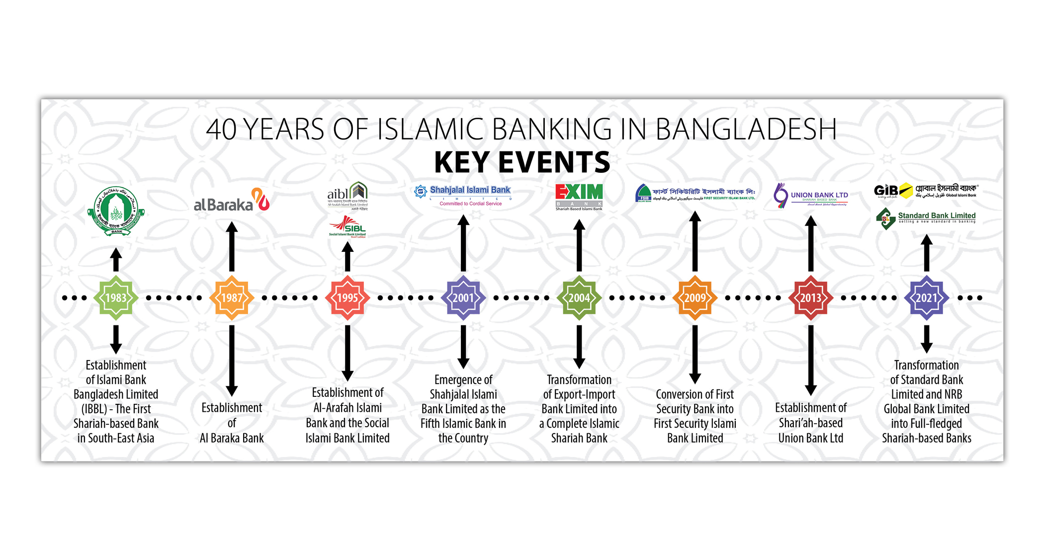 The Journey of Islamic Banking in Bangladesh