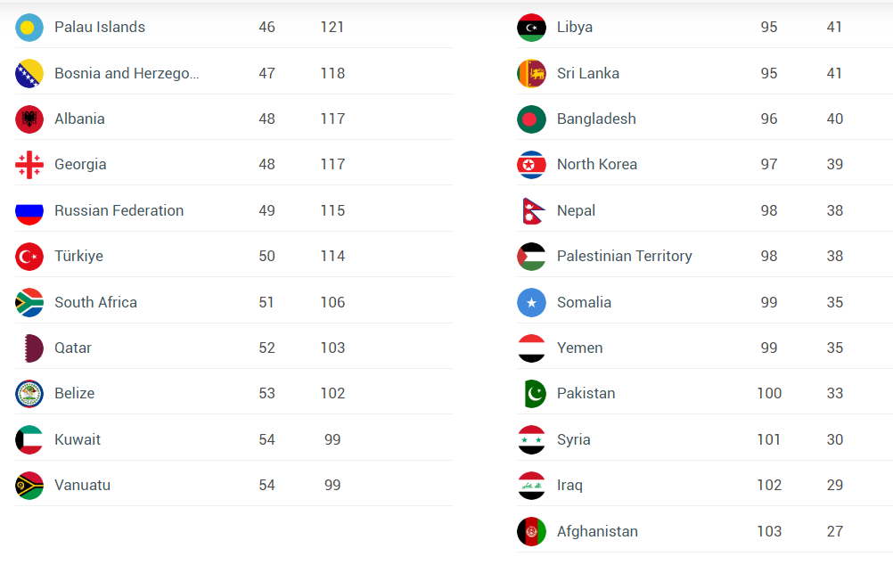 Henley Passport Index: Bangladesh moves up 5 notches to 96th