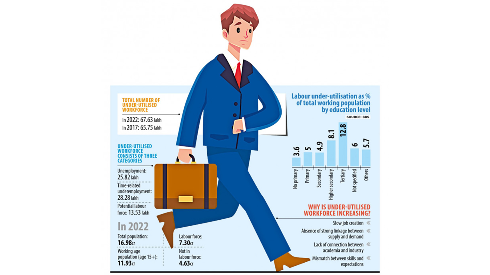 Can Bangladesh exploit its under-utilised workforce?
