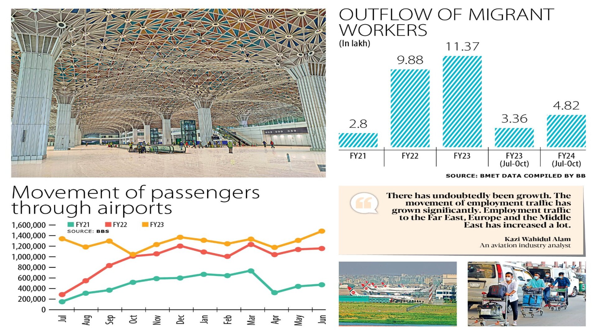 Passenger movement through airports soars