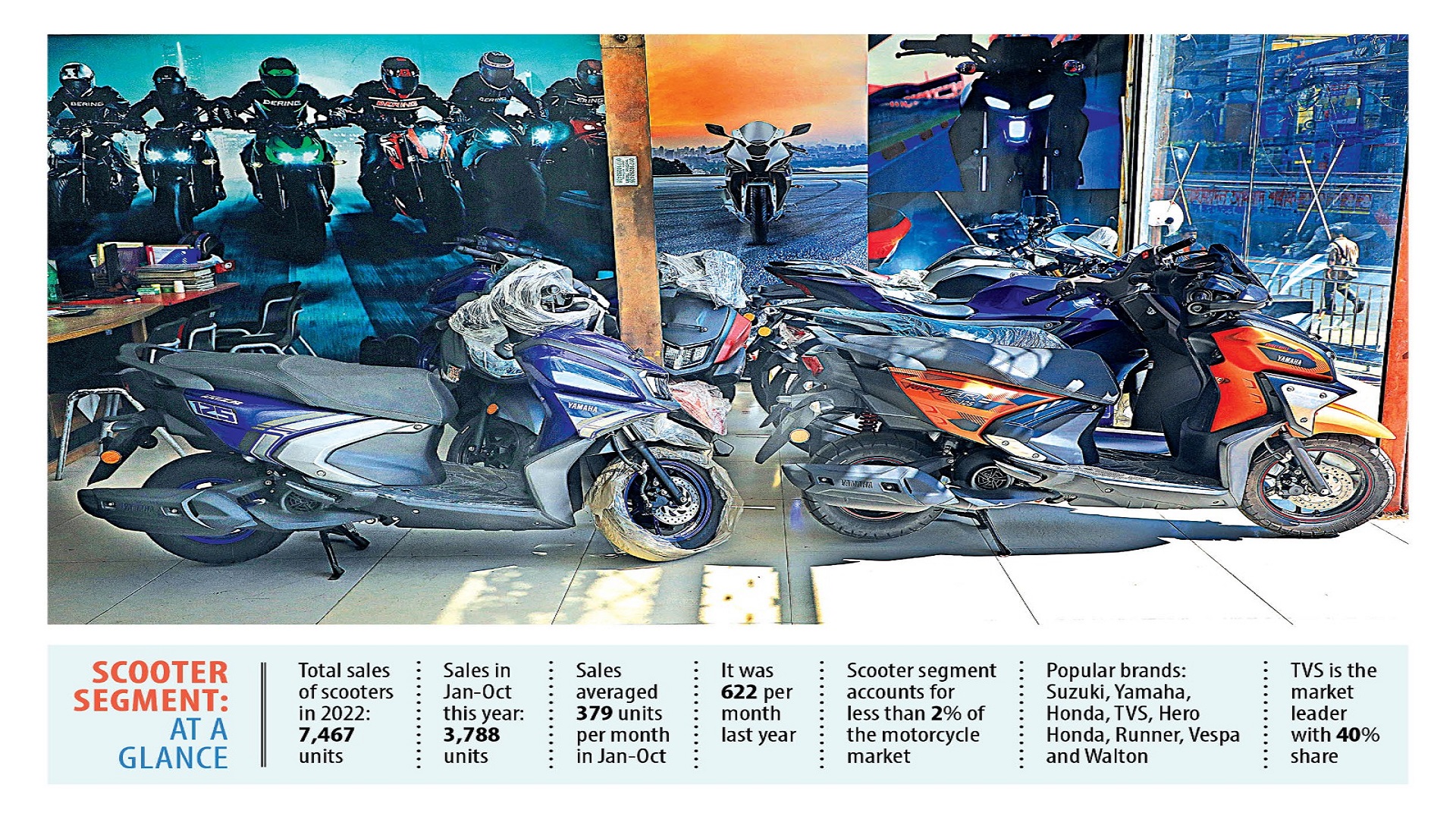 Scooter sales lose steam as costlier USD bites