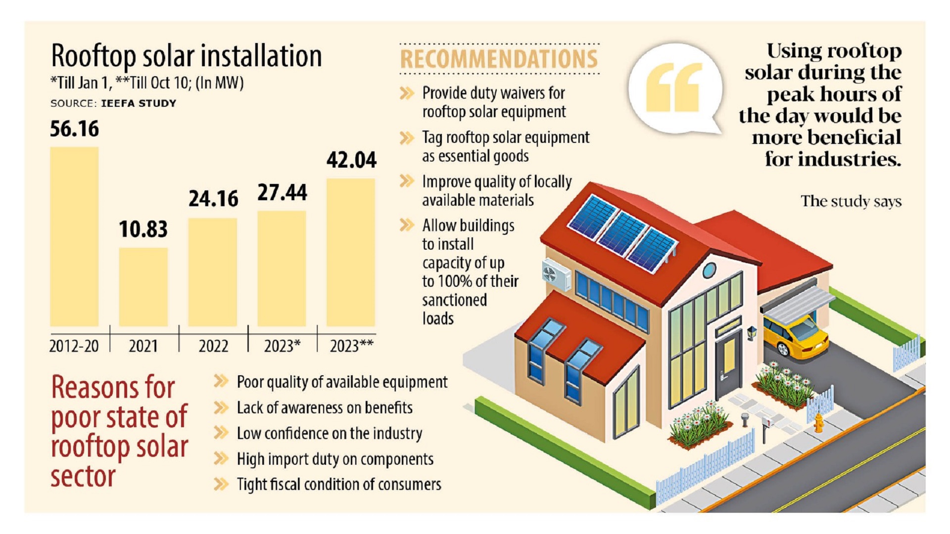 Rooftop solar power promises $1b savings a year