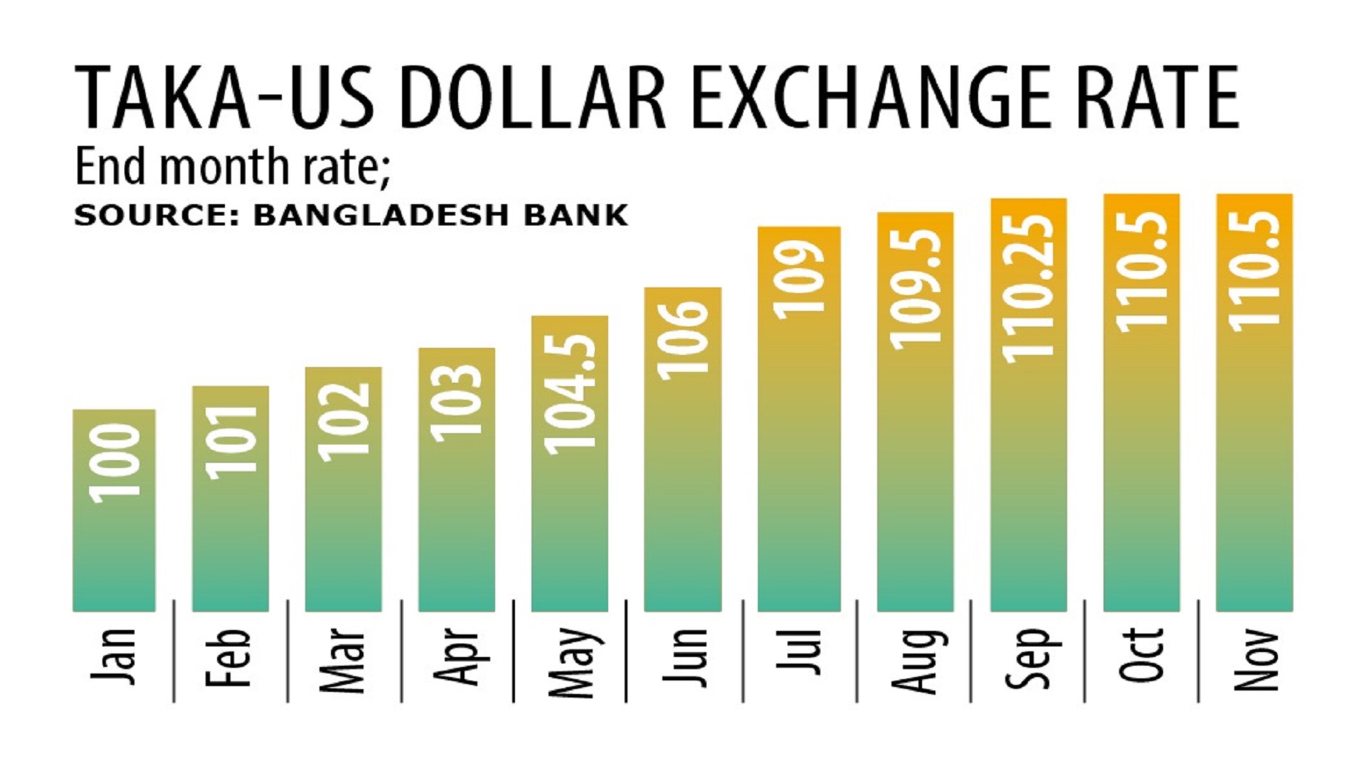 Taka depreciation expected to continue amid financial outflows