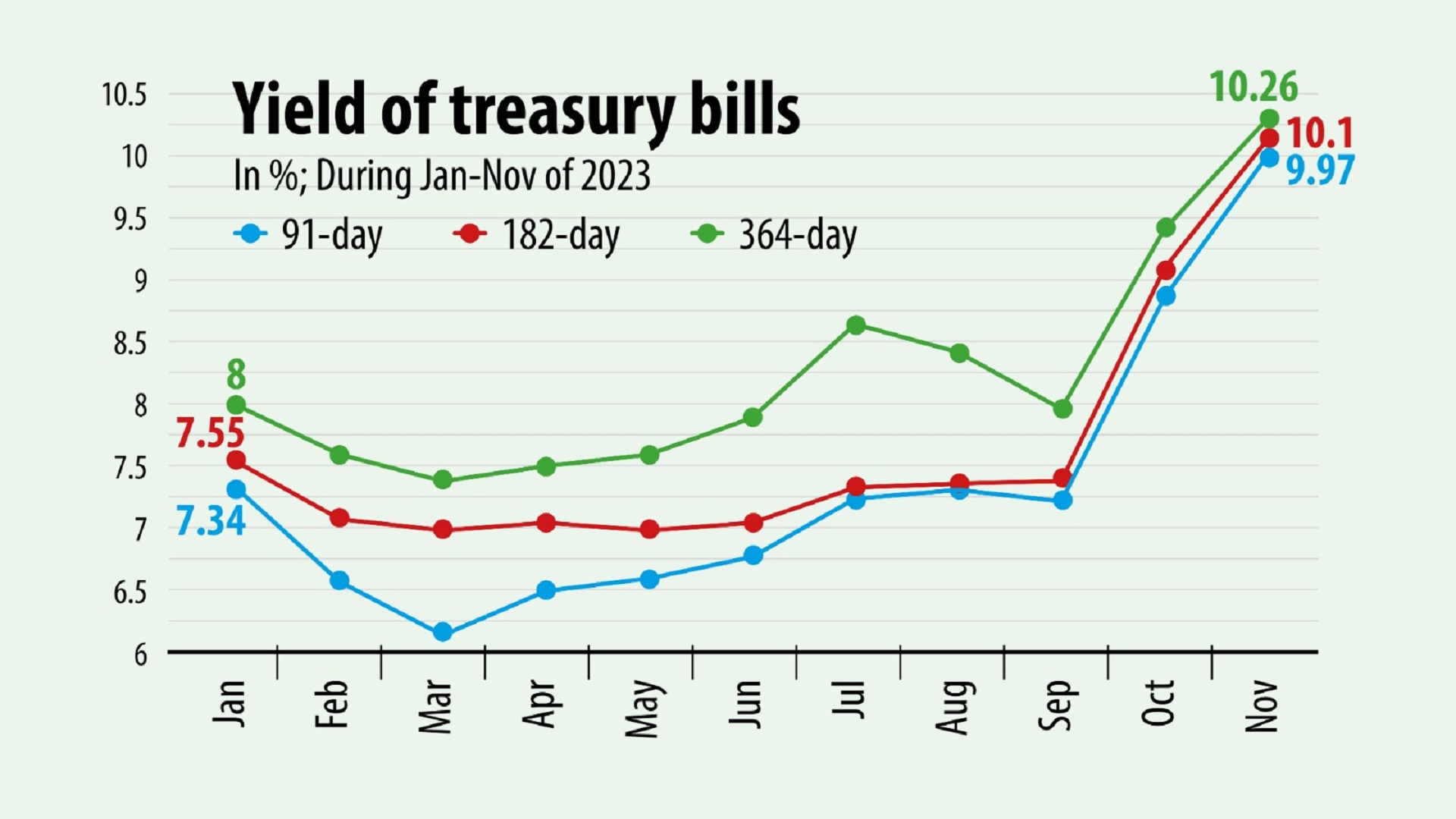 Interest rates on treasury bills hit record as govt borrows more