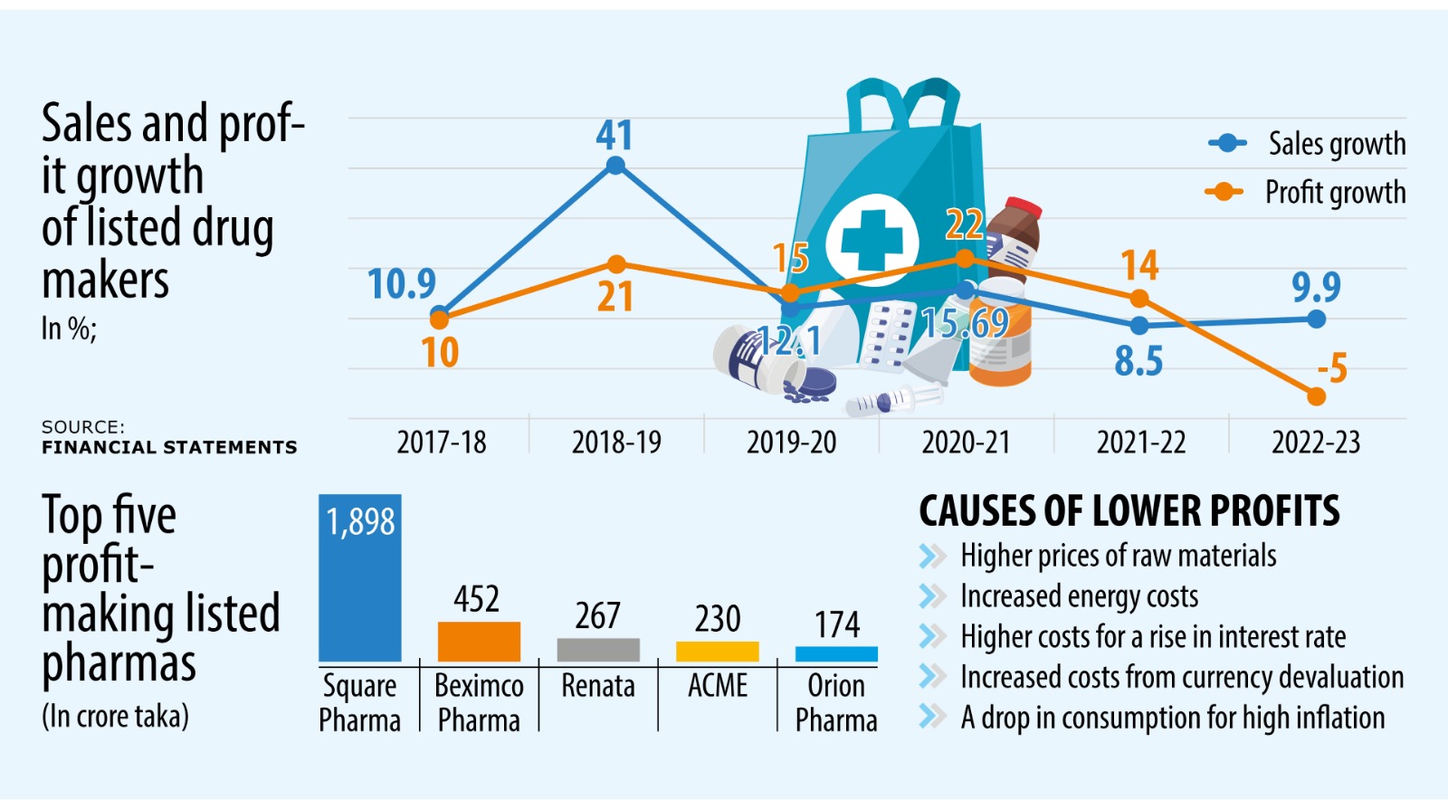 Pharma profit falls for first time in five years as costs escalate