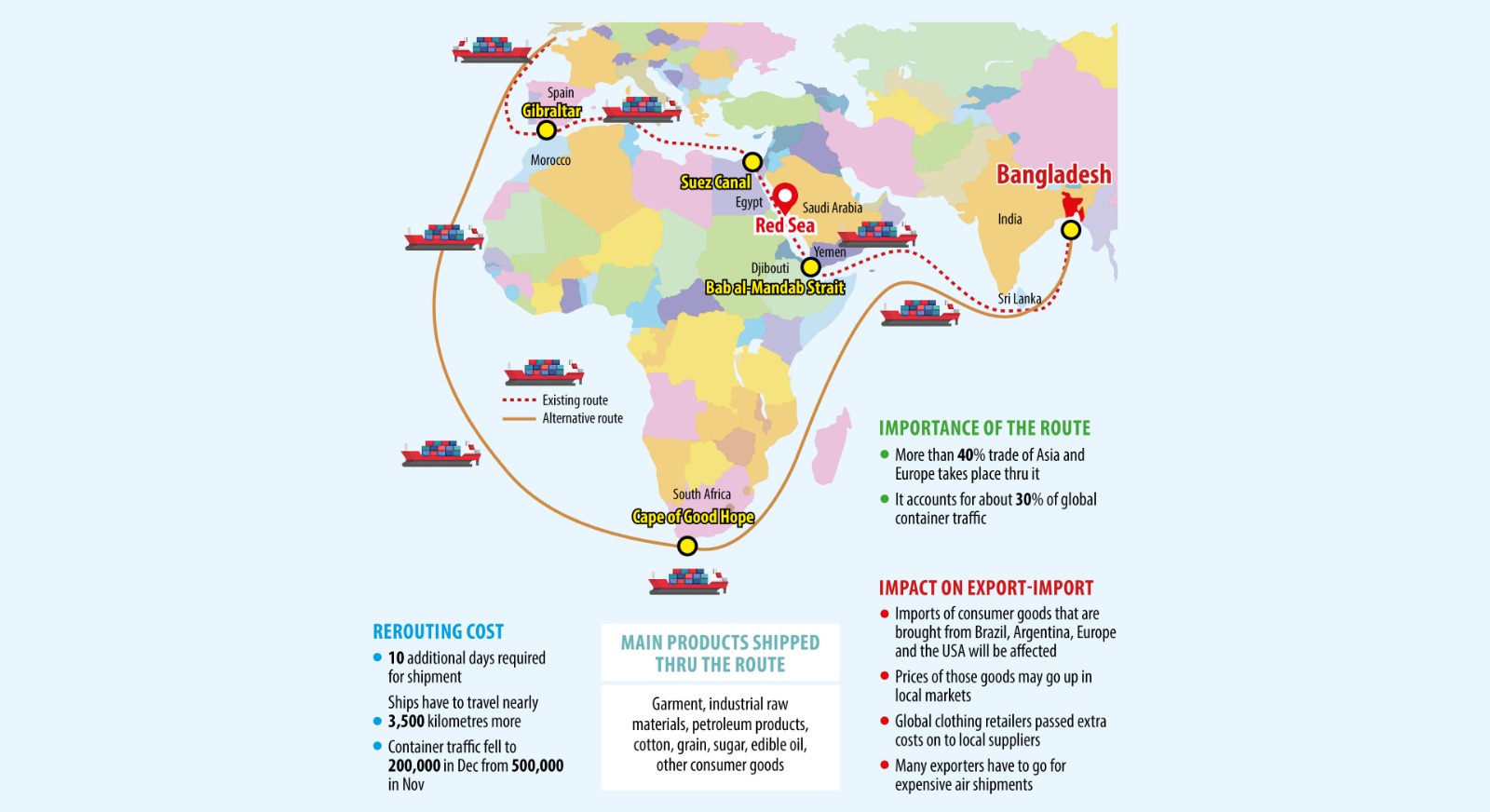 Lingering Red Sea crisis pushes up trade costs for Bangladesh