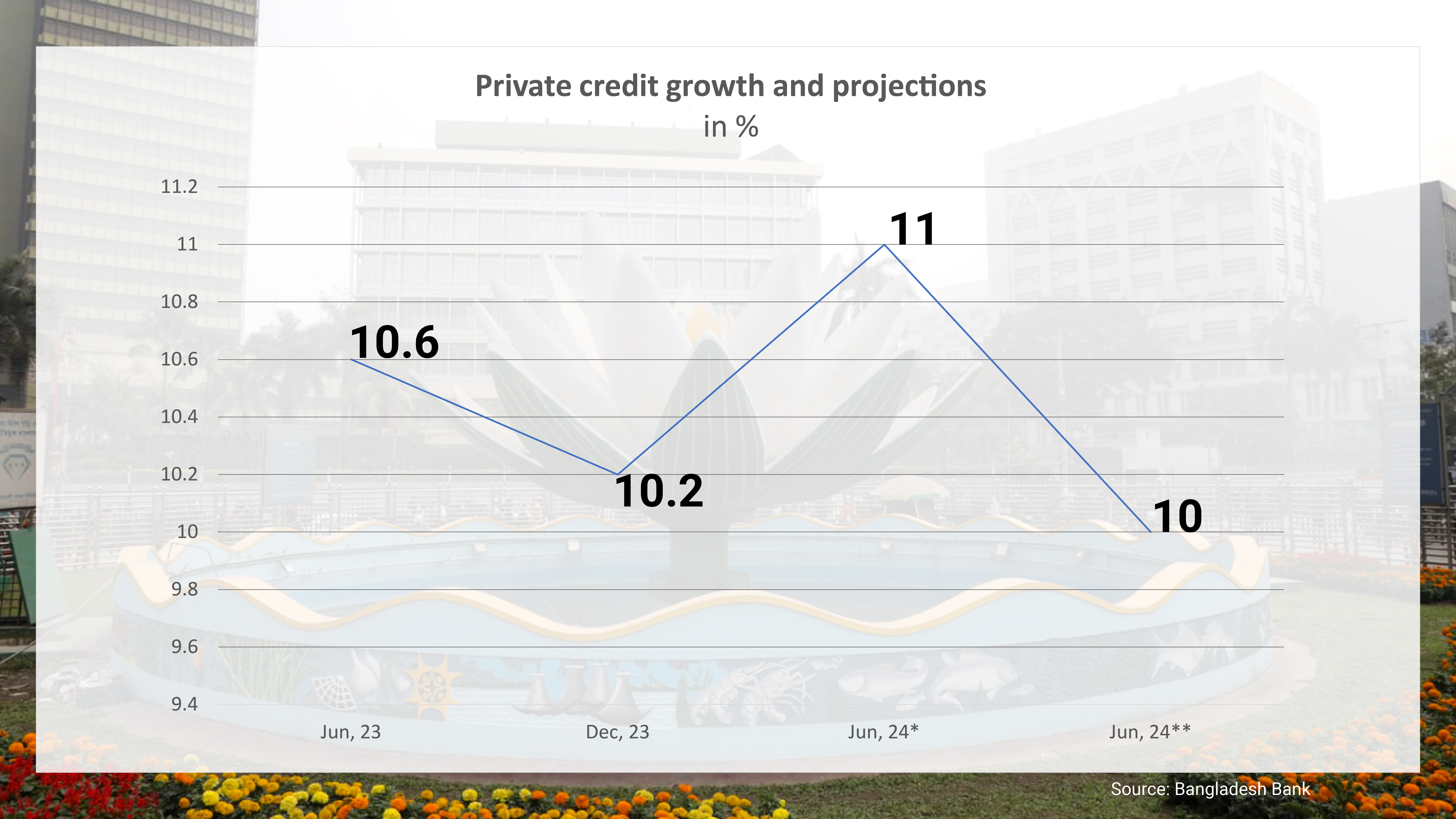 Private sector credit growth target lowered to 10% from 11%