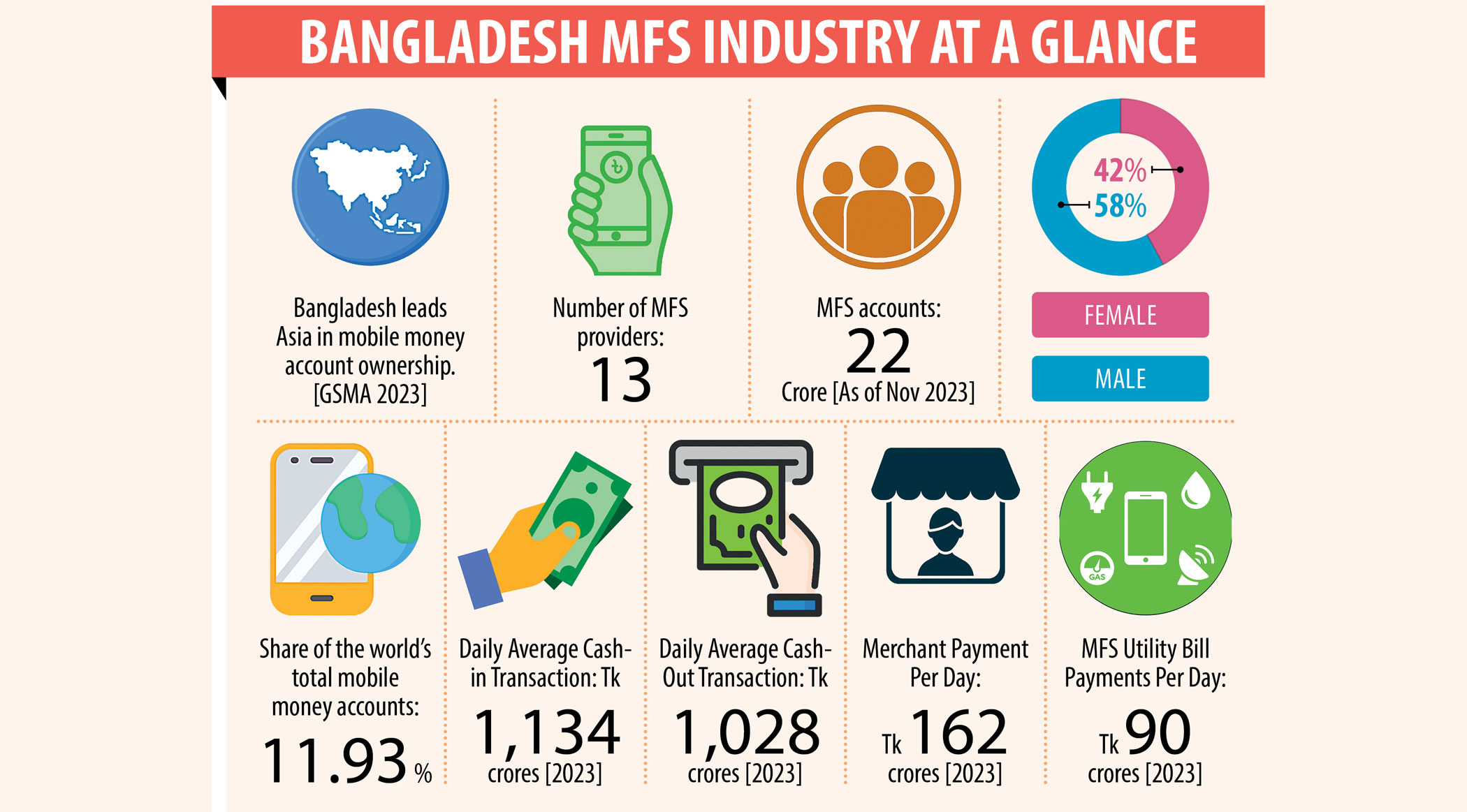 How mobile money is reshaping financial inclusion in Bangladesh