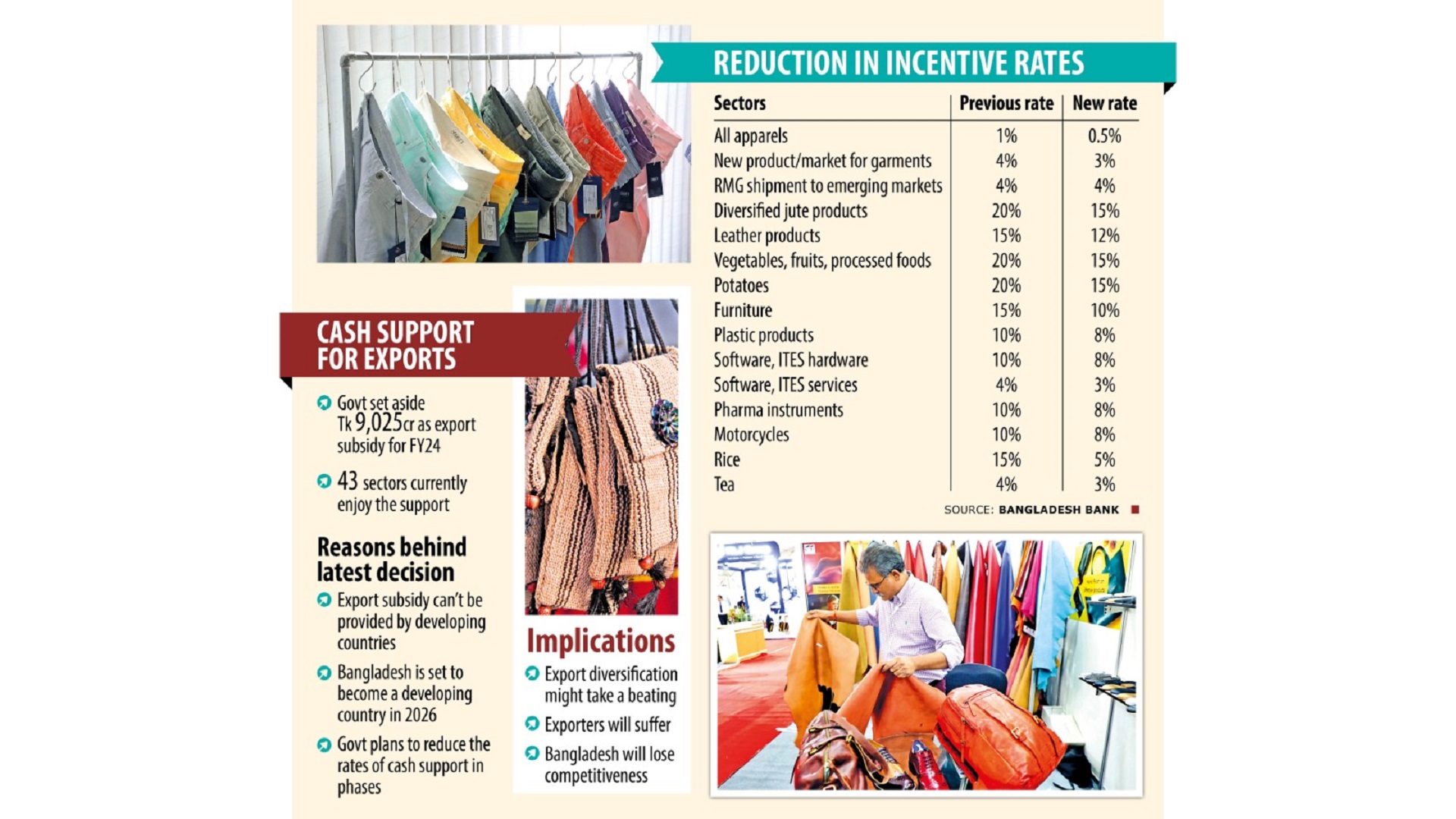 Bangladesh lowers cash incentive for exporters to prepare for post-LDC era