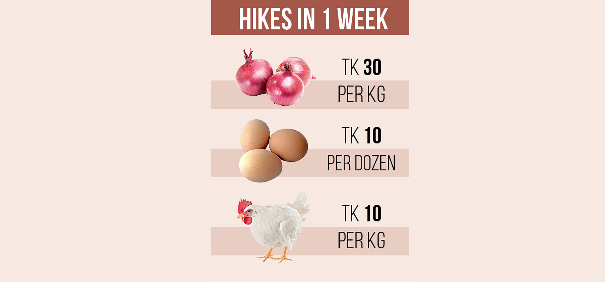 Essential prices keep spiralling