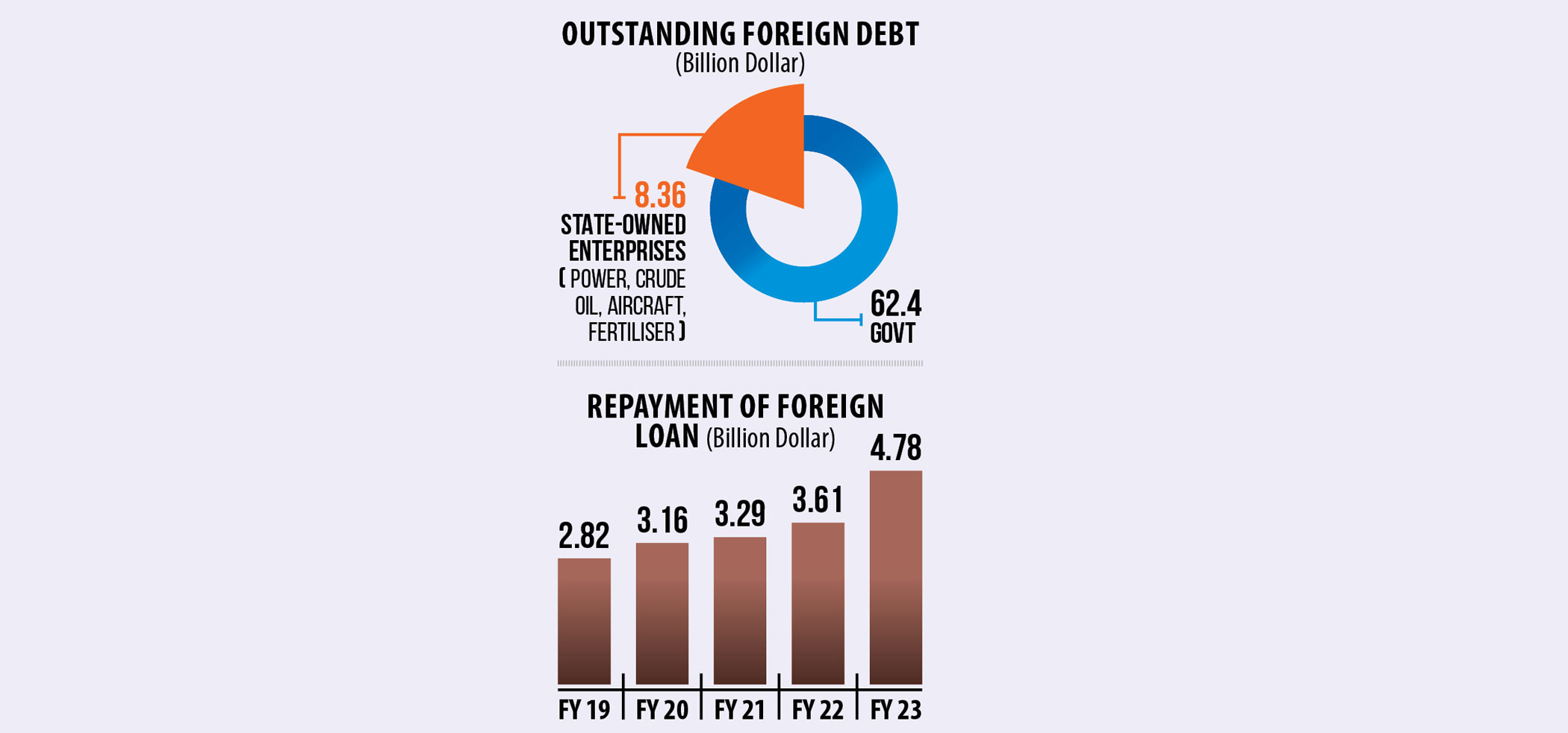 Foreign Loan: Repayment crosses $4b for first time