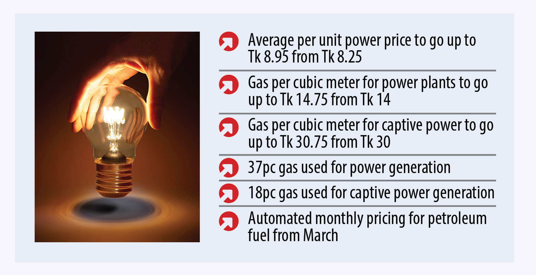 Hefty power bill to weigh on consumers