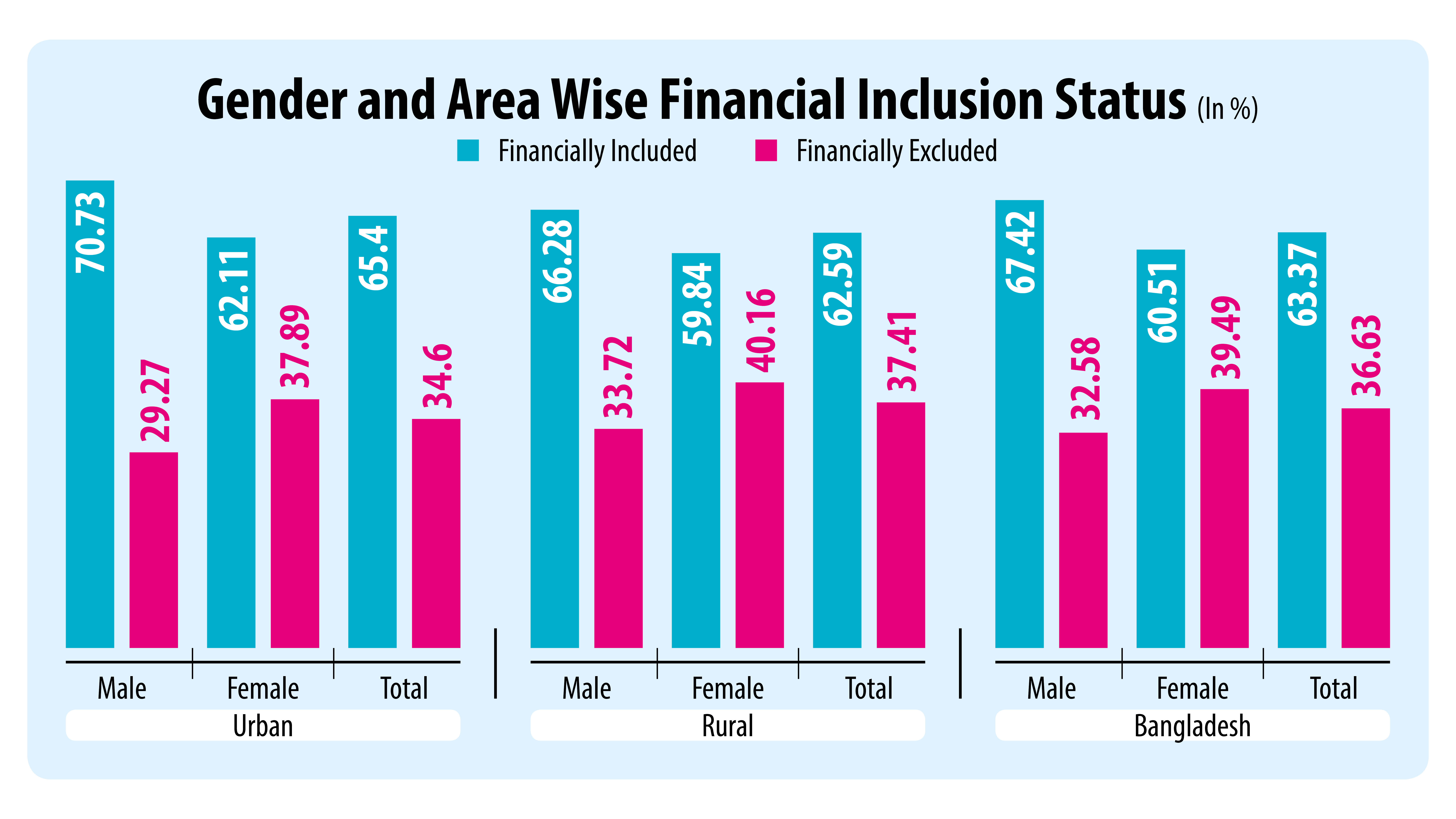 Women far behind men in financial inclusion thru MFS