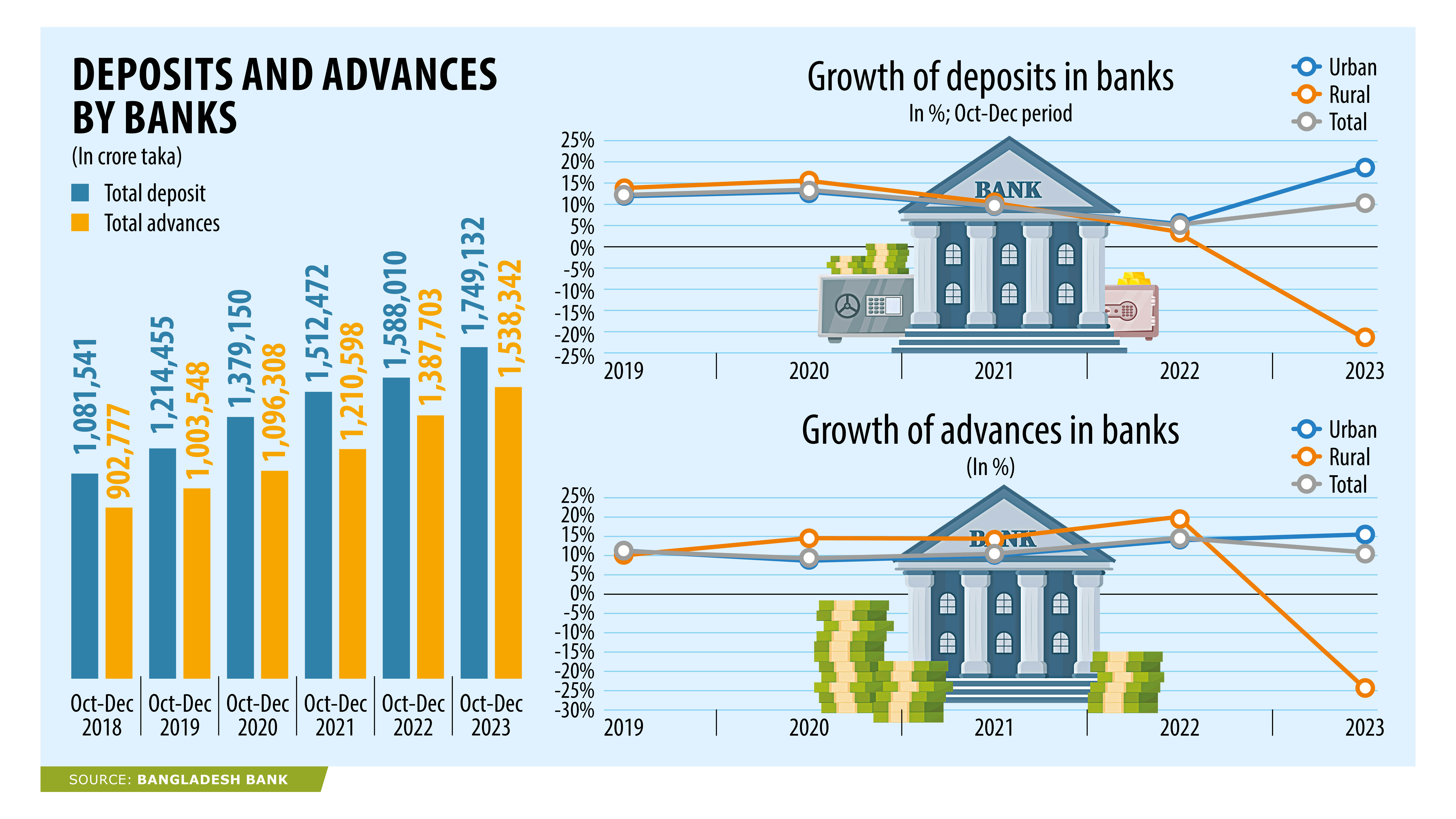 Rural deposits fall for first time in five years as inflation bites