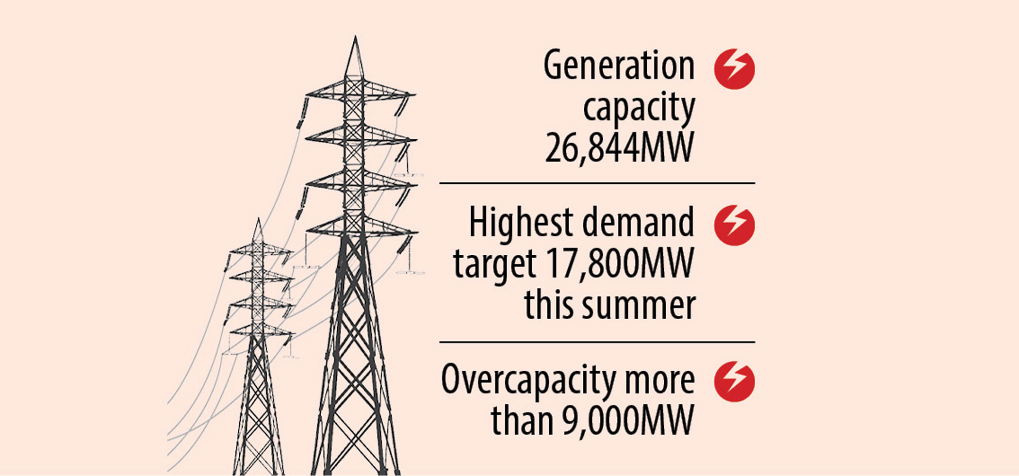 More power plants than needed