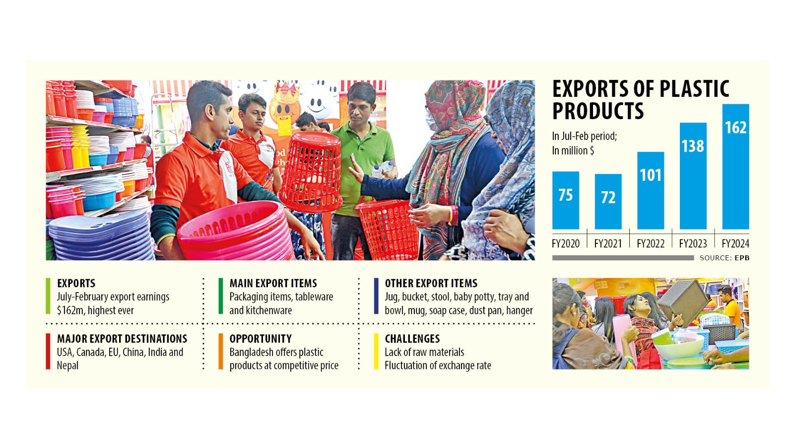 Competitive prices propelling plastic exports