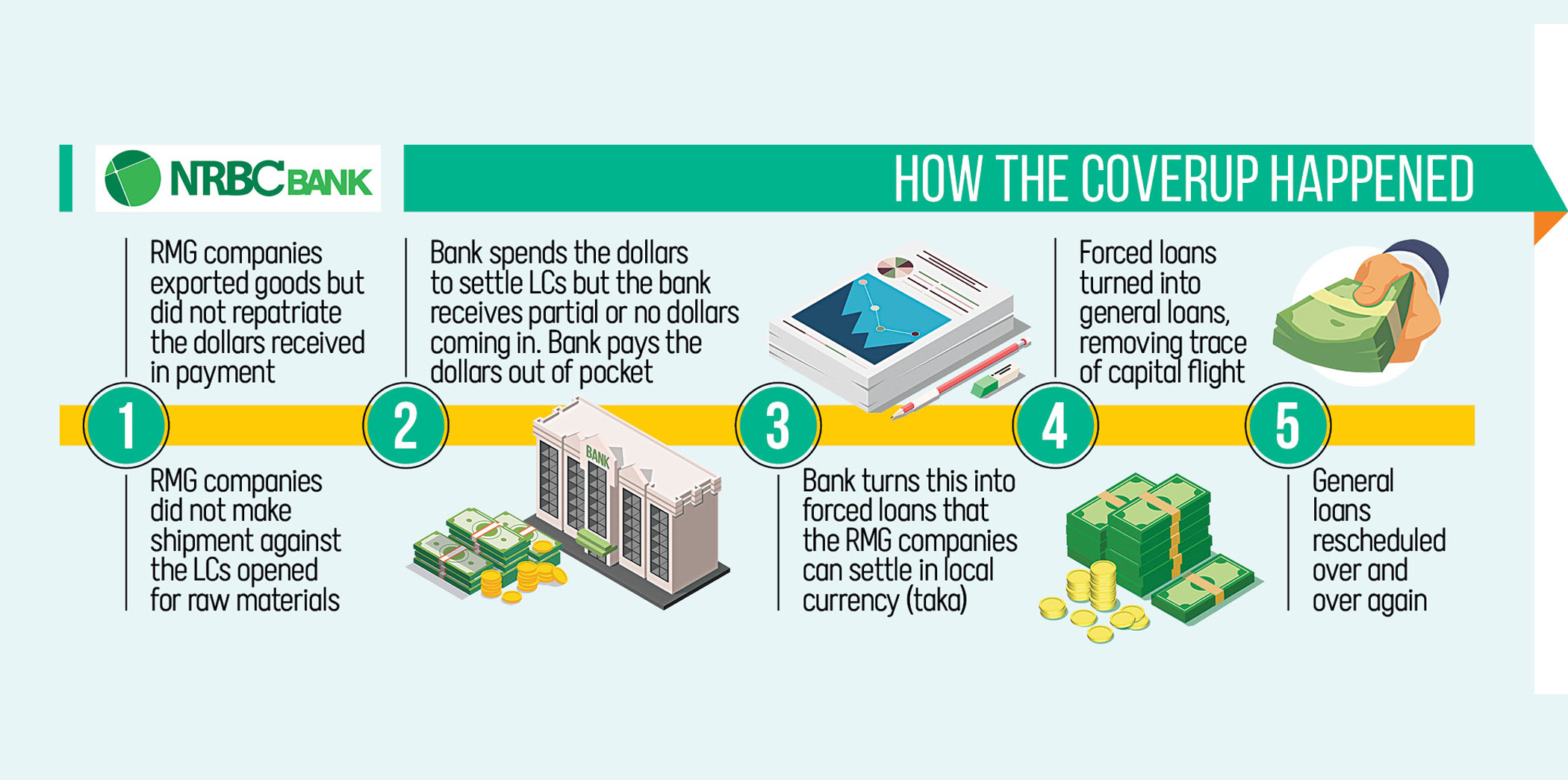 NRBC branch covered up capital flight 