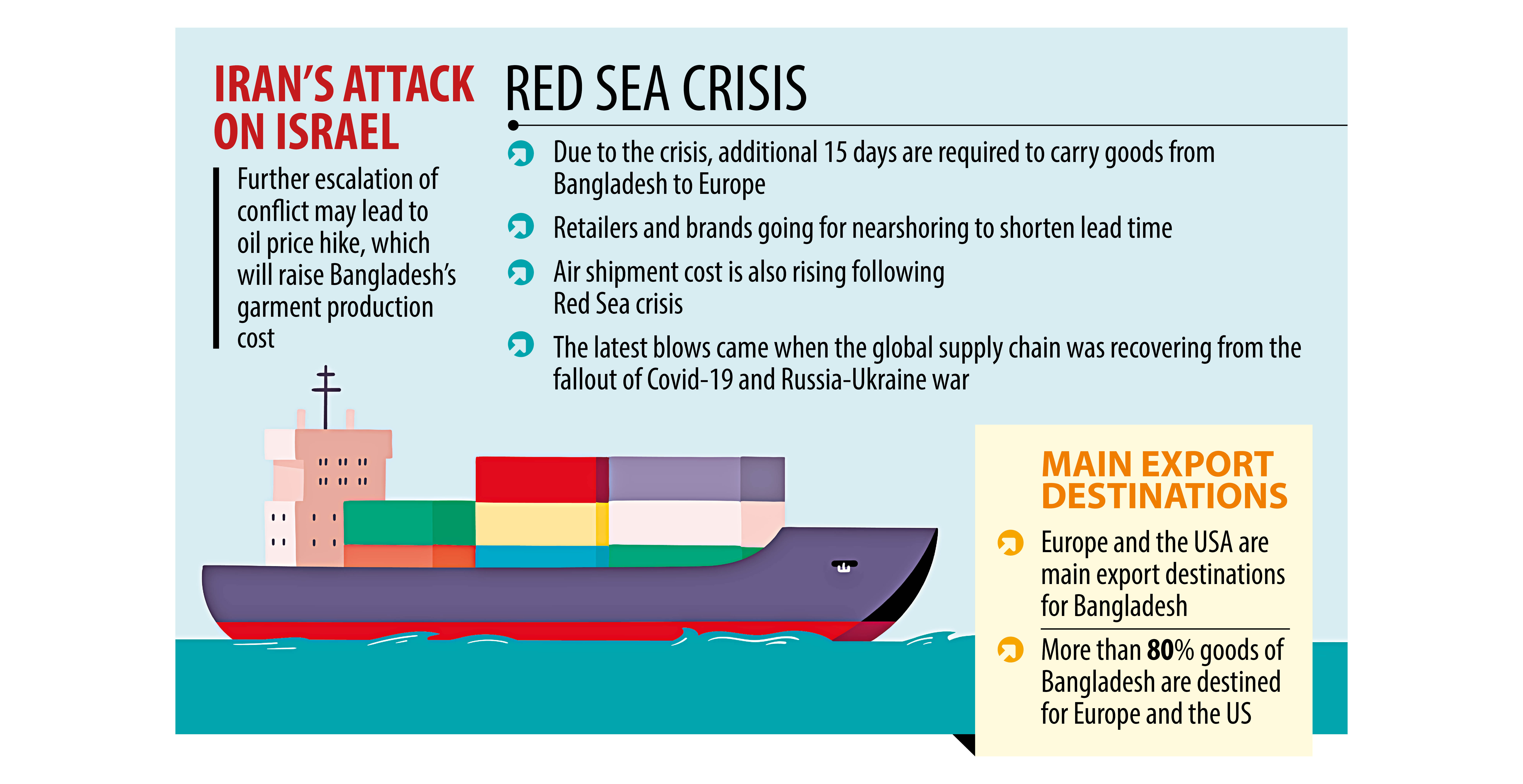 Garment exports face fresh trouble as Iran-Israel conflict stokes fears