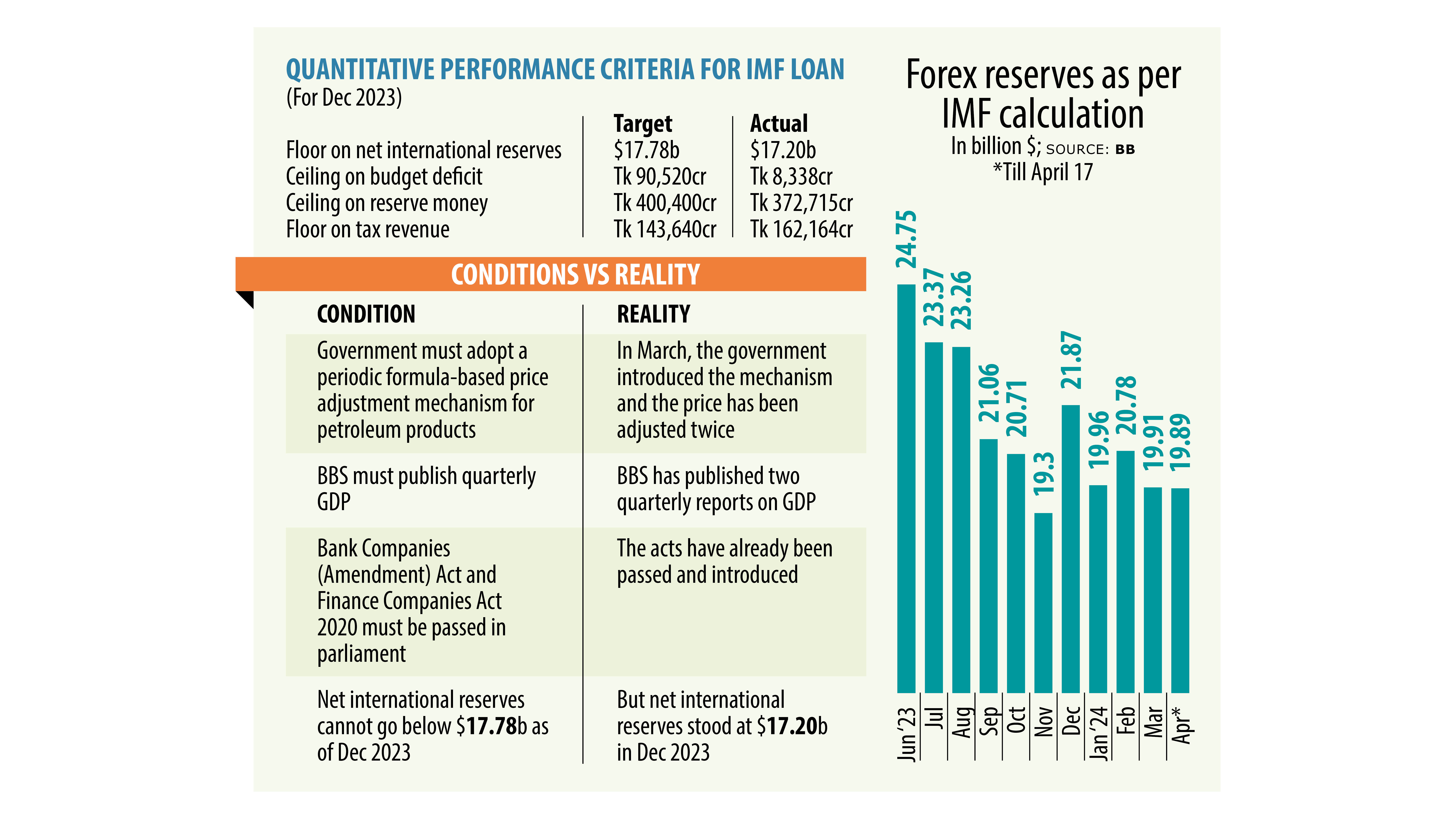 IMF’s 3rd loan tranche on track despite repeated failure to hit reserve goal
