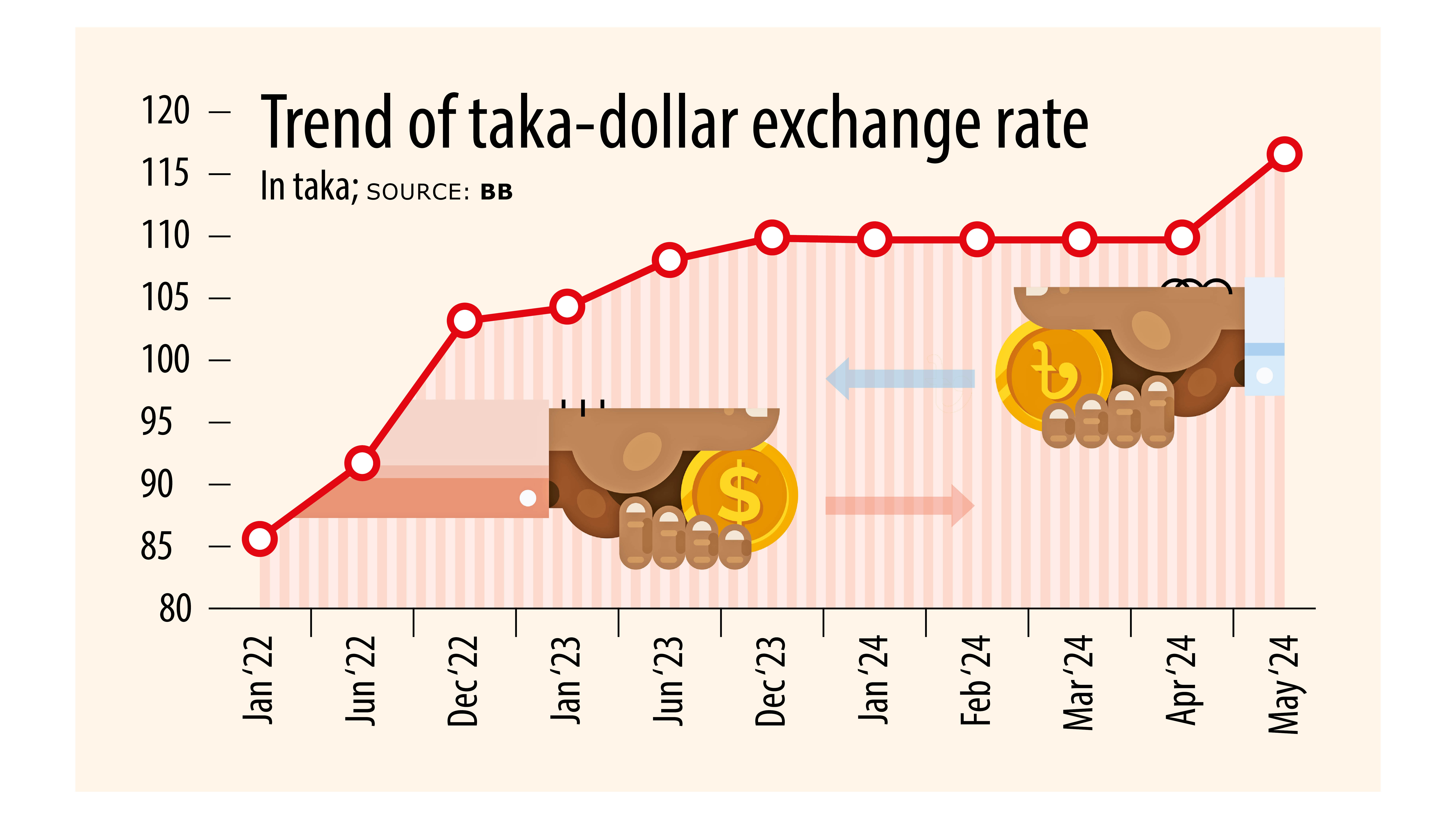 Exporters cheer weaker taka