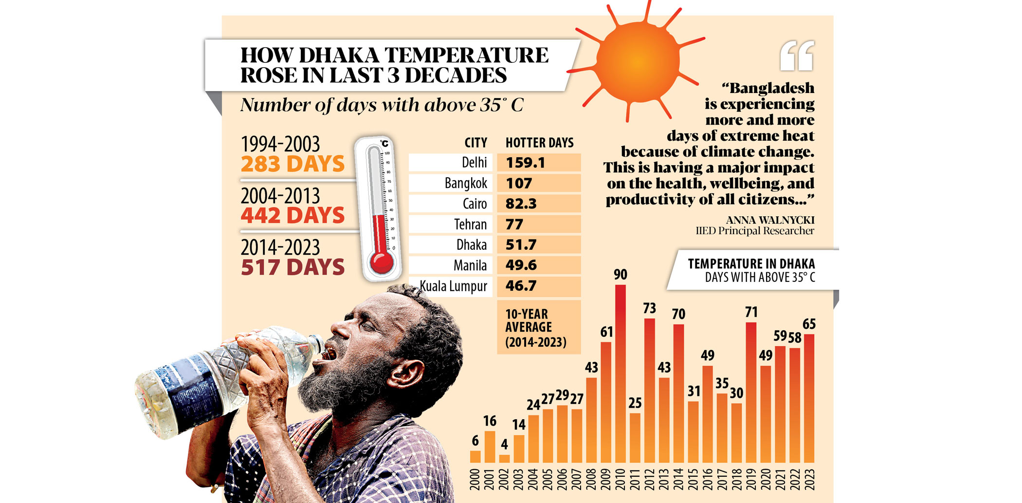Dhaka getting hotter