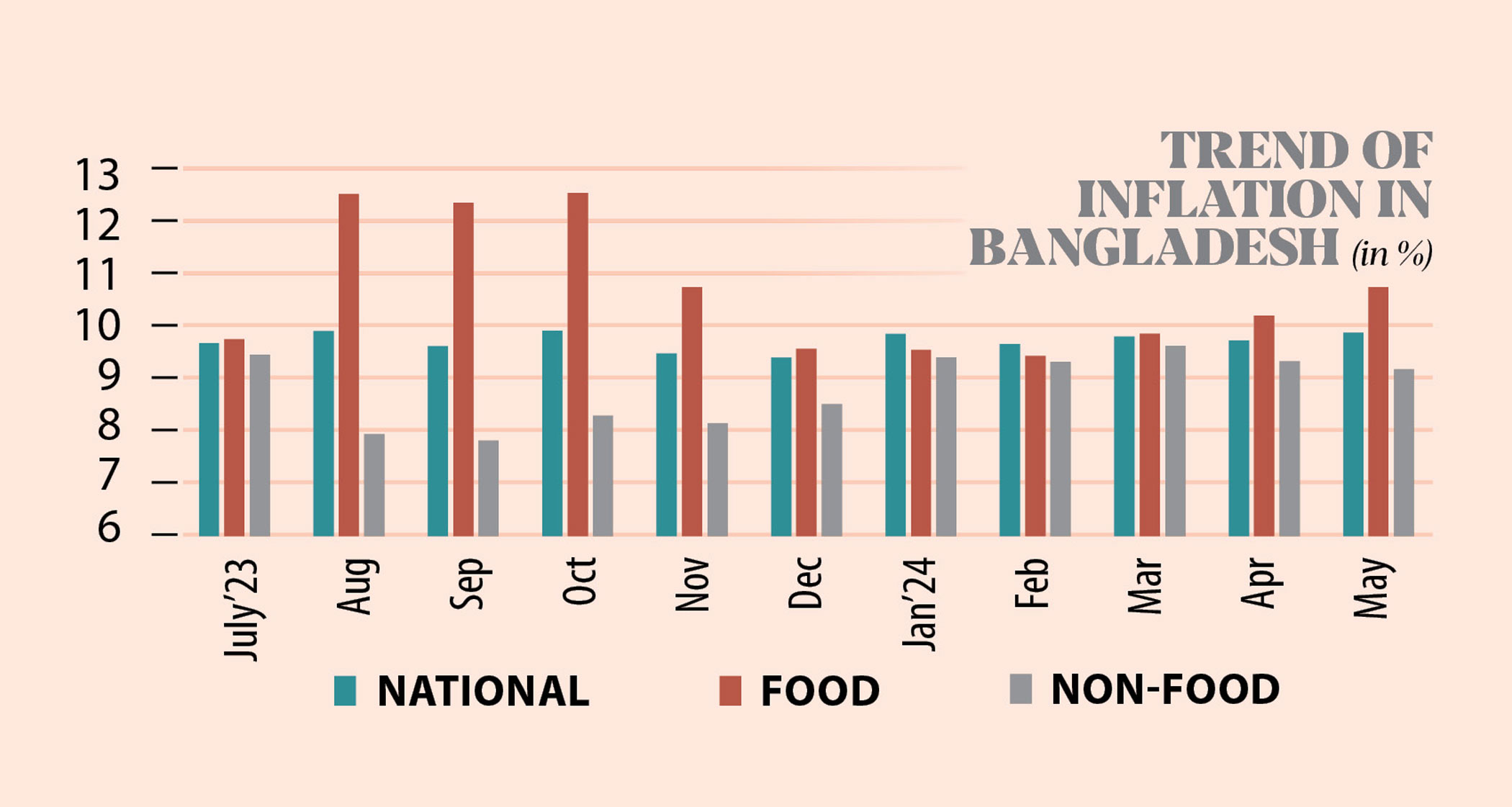 Inflation hits  seven-month high