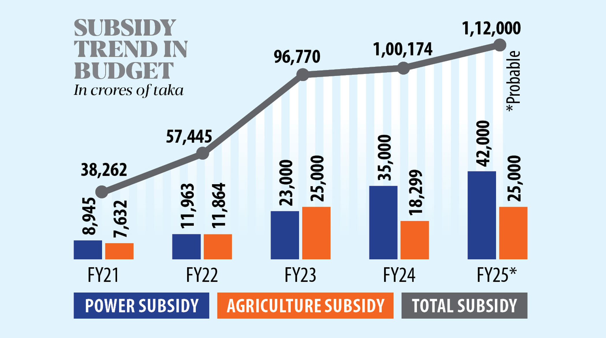 Power, agriculture to drive up subsidies