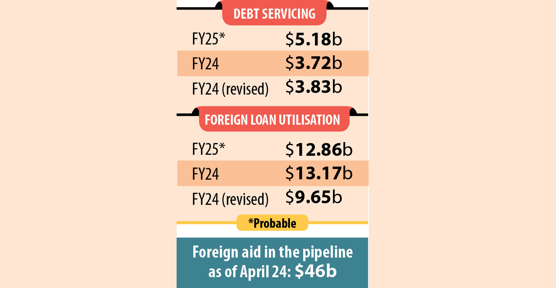 Govt to rely more on local banks than foreign funds