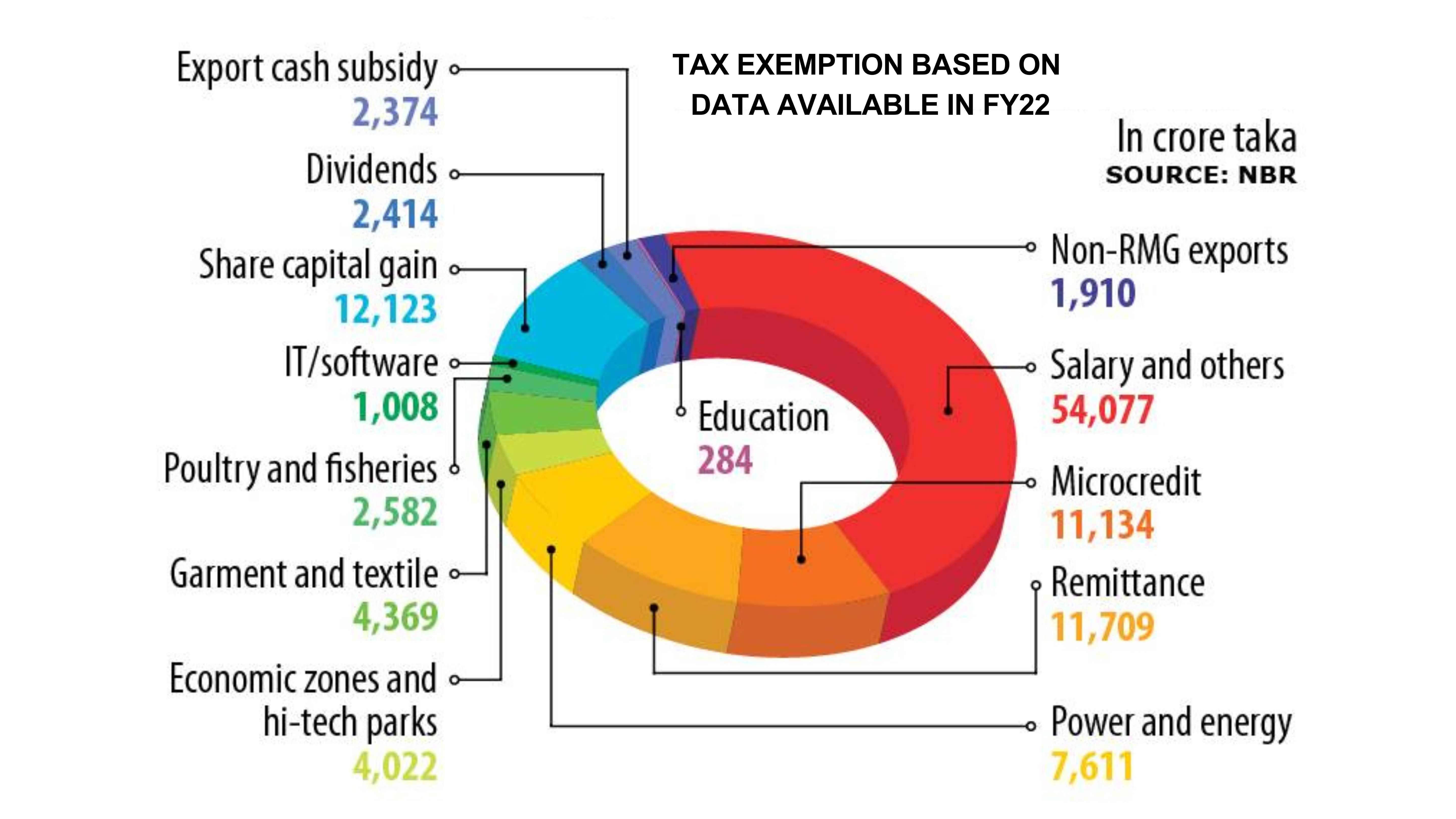 Tax exemption in FY25 rises to Tk 163,000cr