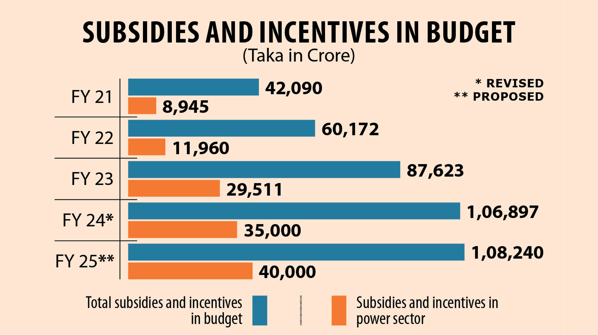 Power gets a third of Tk 108,240cr subsidies