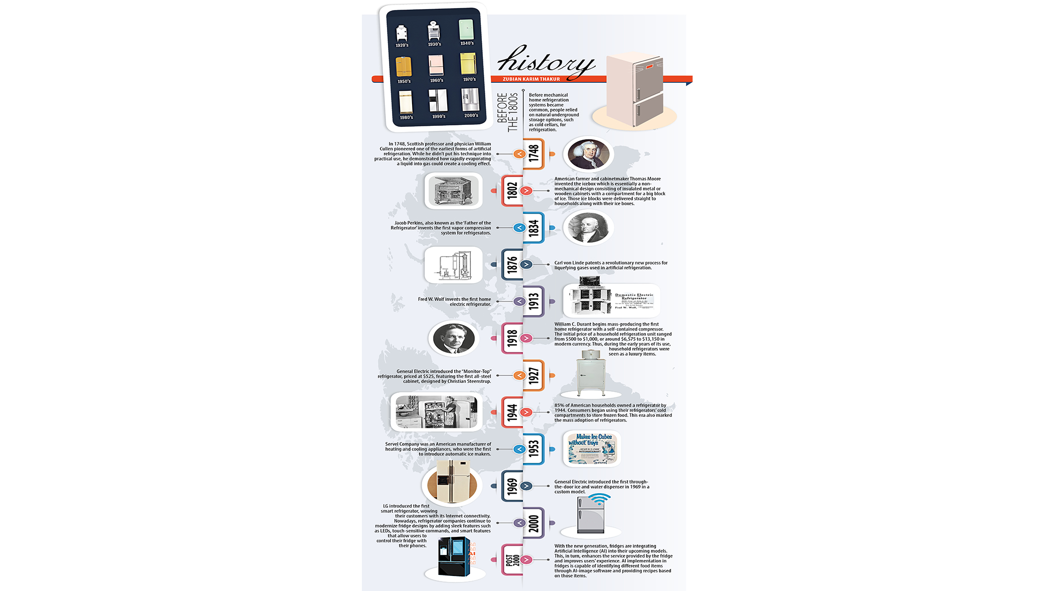 A Journey Through Refrigerator History