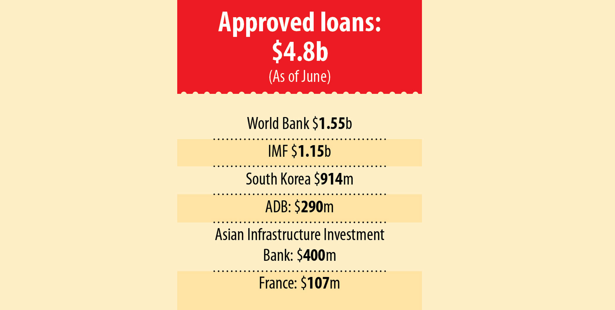 Record budget support helps govt meet IMF’s reserve condition for first time