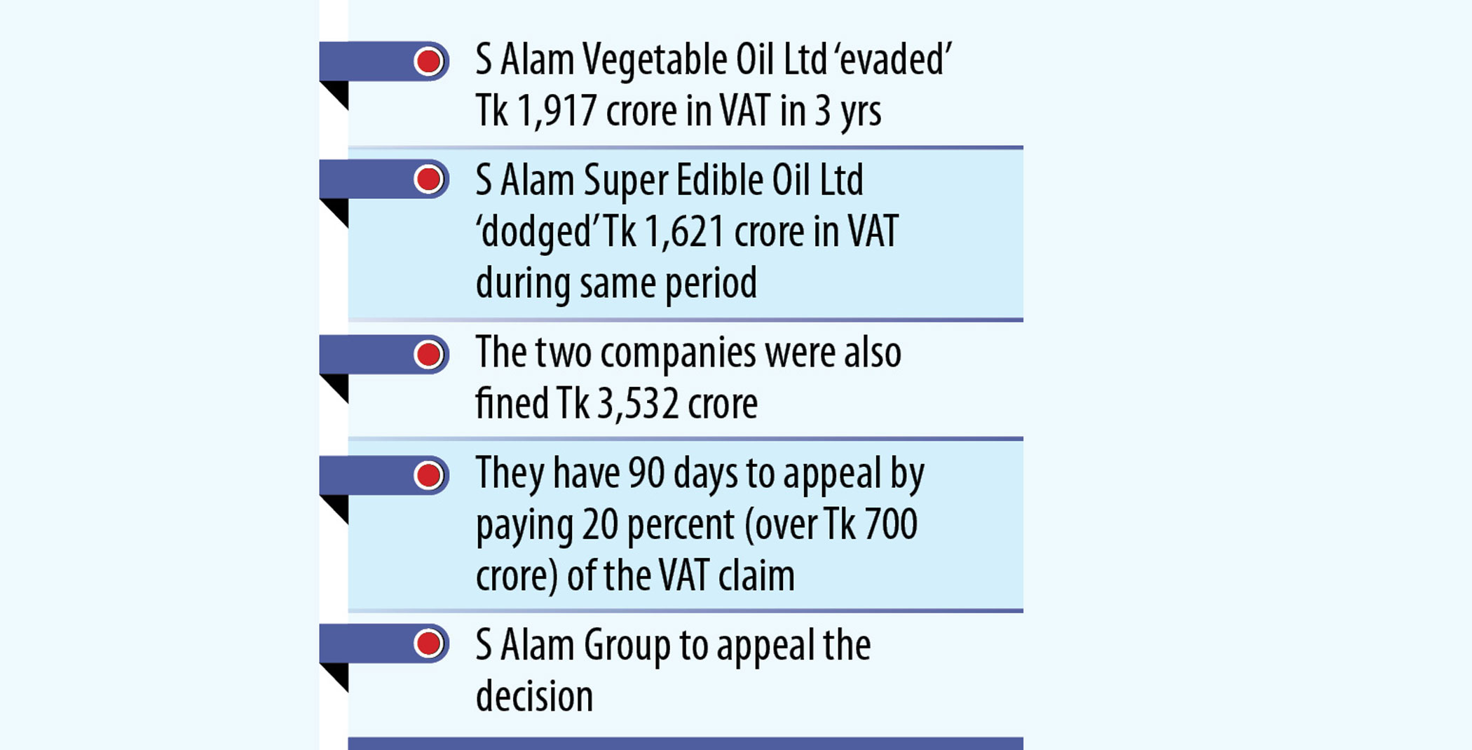 Two S Alam firms evaded Tk 3,500cr in VAT: NBR