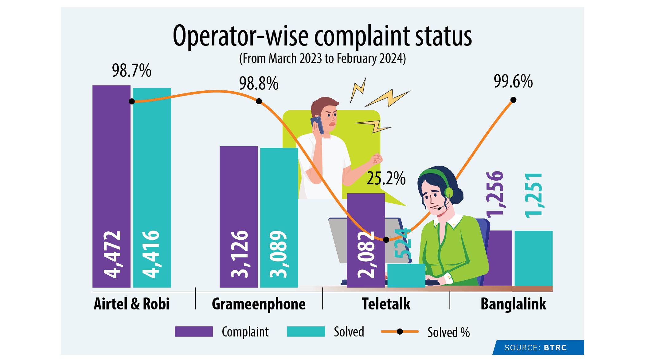 Complaints bring no solutions for most Teletalk users