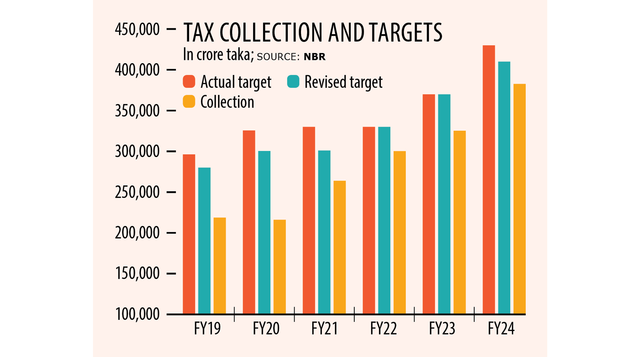 NBR misses revenue target for 12th year