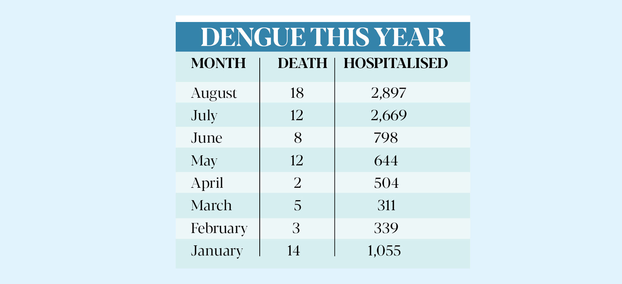 Dengue in 2024: August deadliest month so far