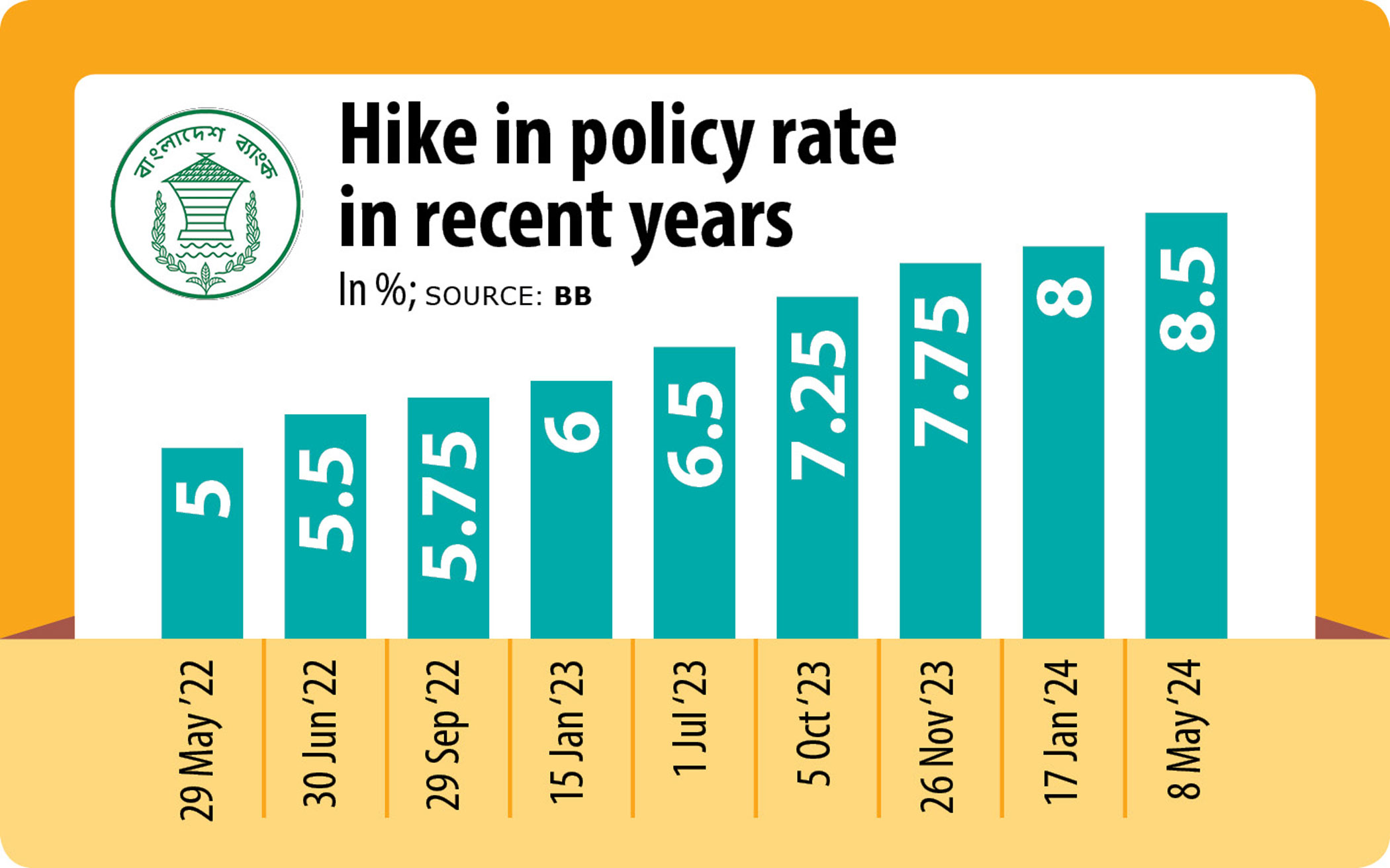 BB may hike policy rate again to curb inflation