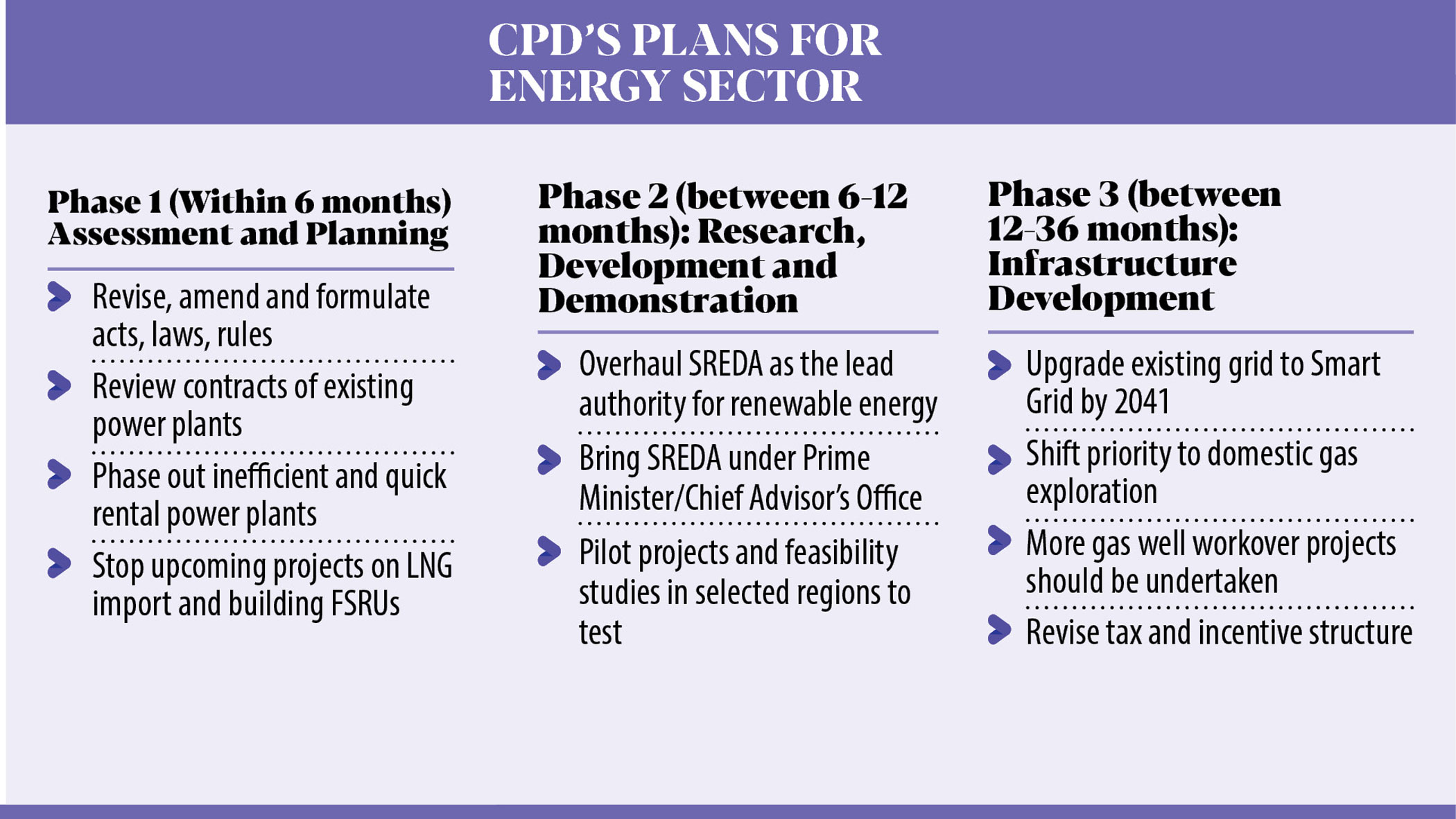 CPD suggests 3 steps to fix energy sector