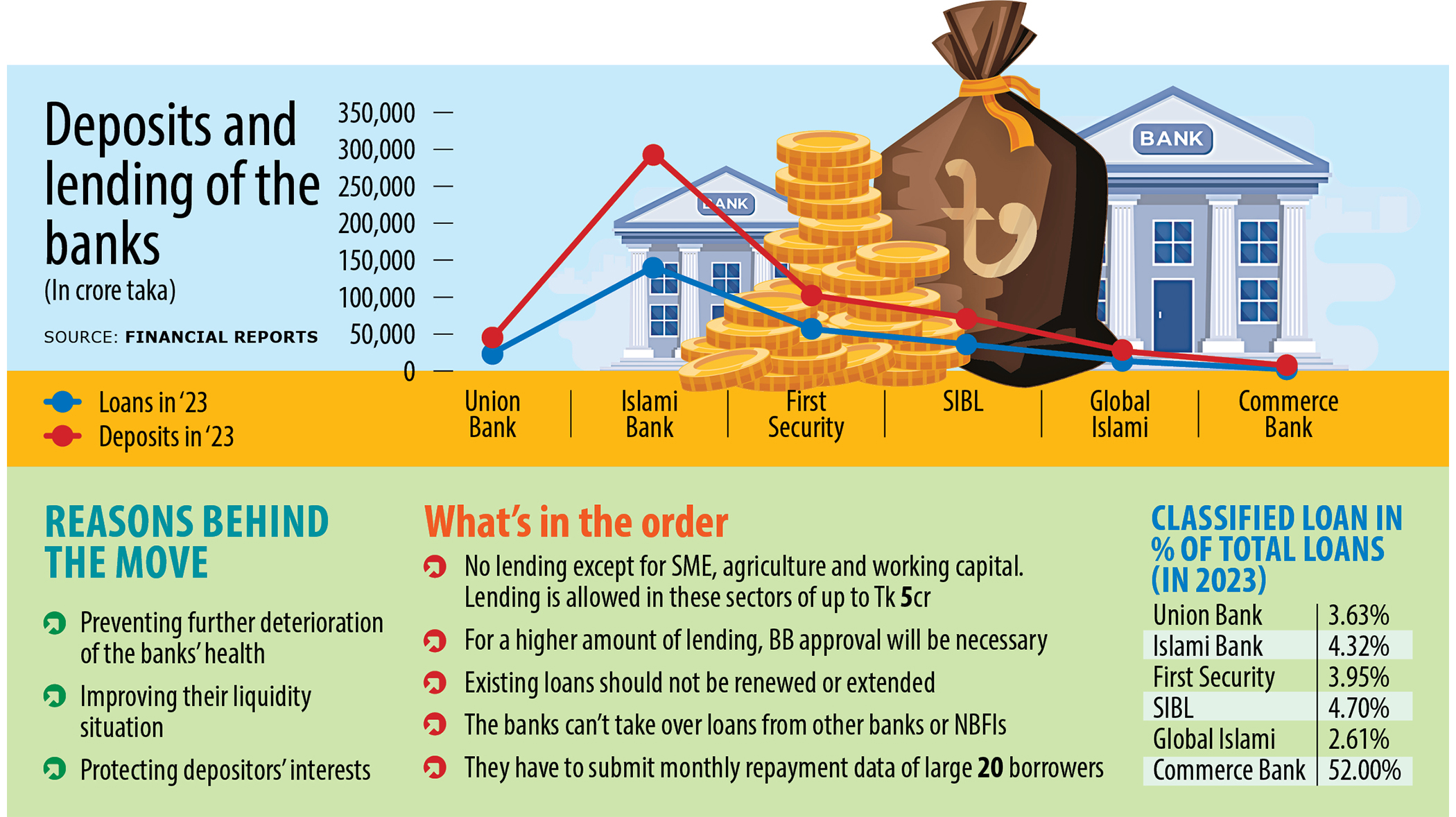 6 banks with ties to S Alam barred from lending