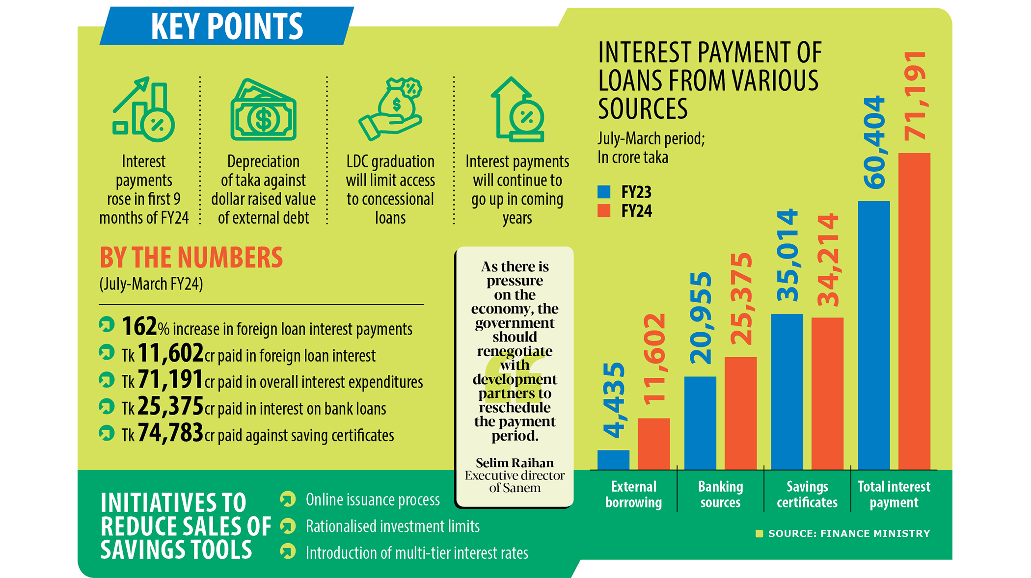 Interest payment for foreign loan jumped 162% in Jul-Mar of FY24