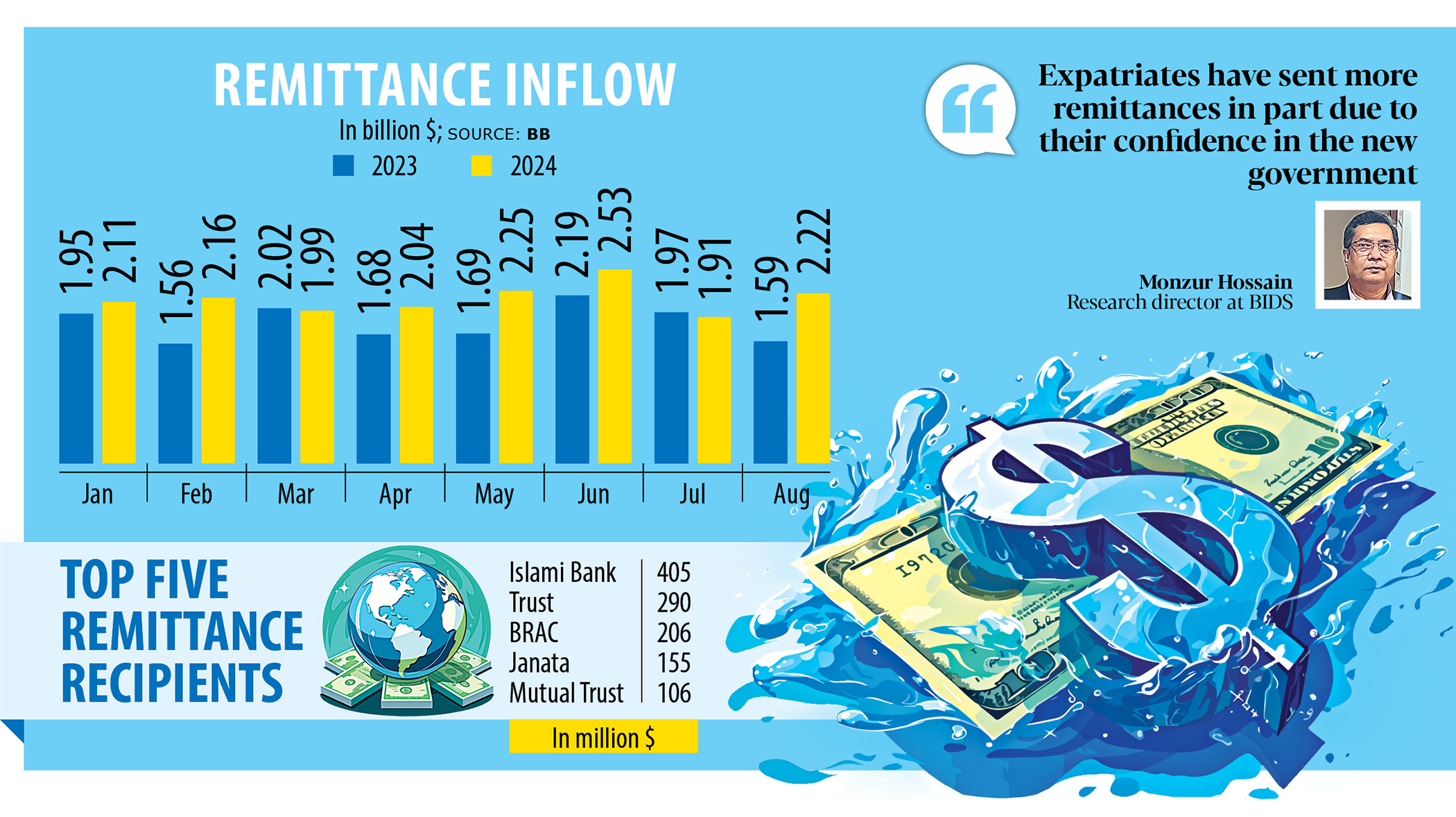 Remittances jumped  39% in August