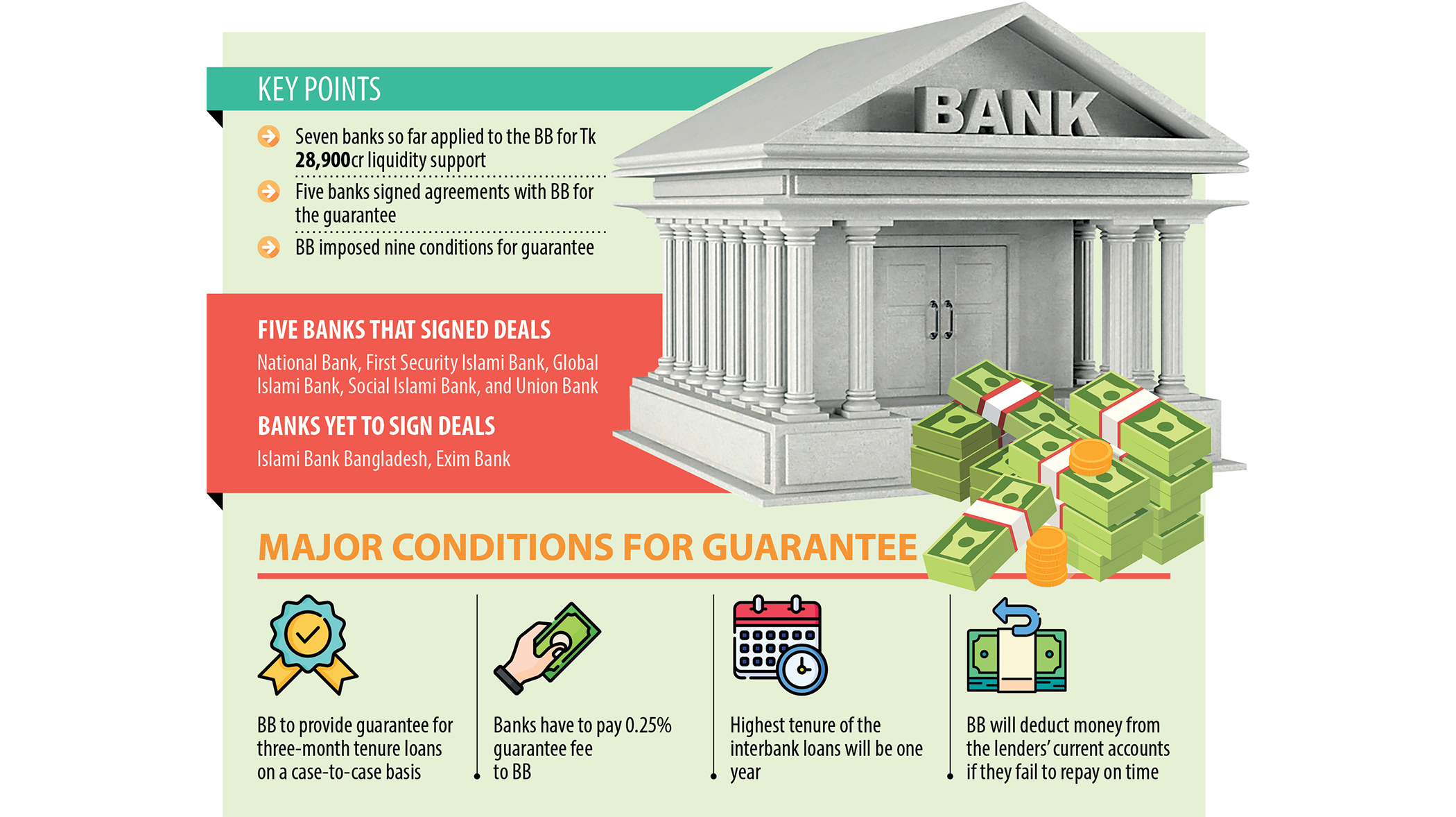 Five crisis-hit banks secure BB guarantee for liquidity